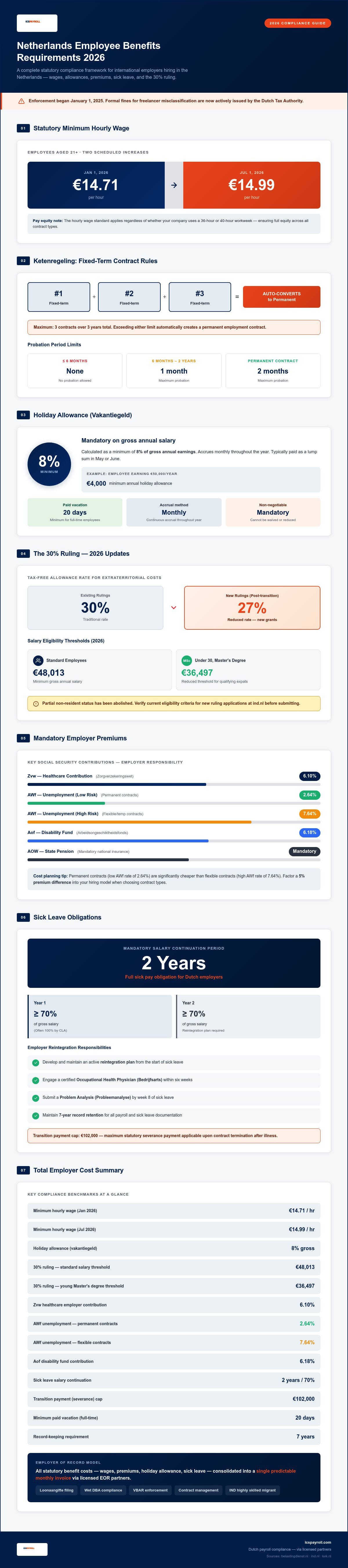 Netherlands employee benefits requirements