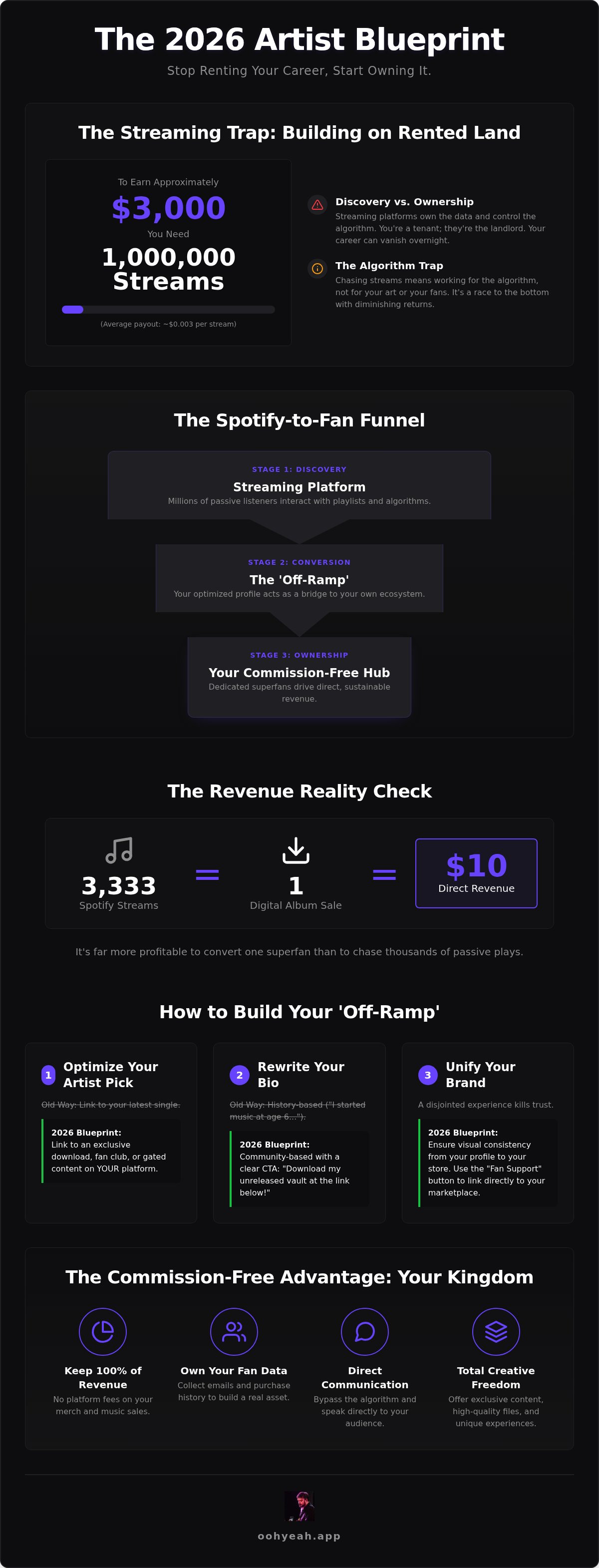 Best platform to sell music directly to fans