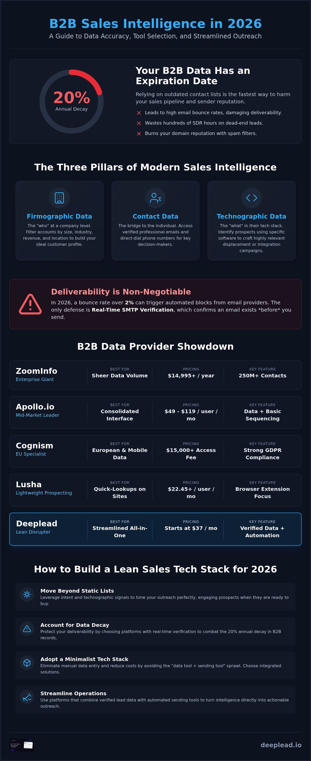Best sales intelligence tools b2b contact data