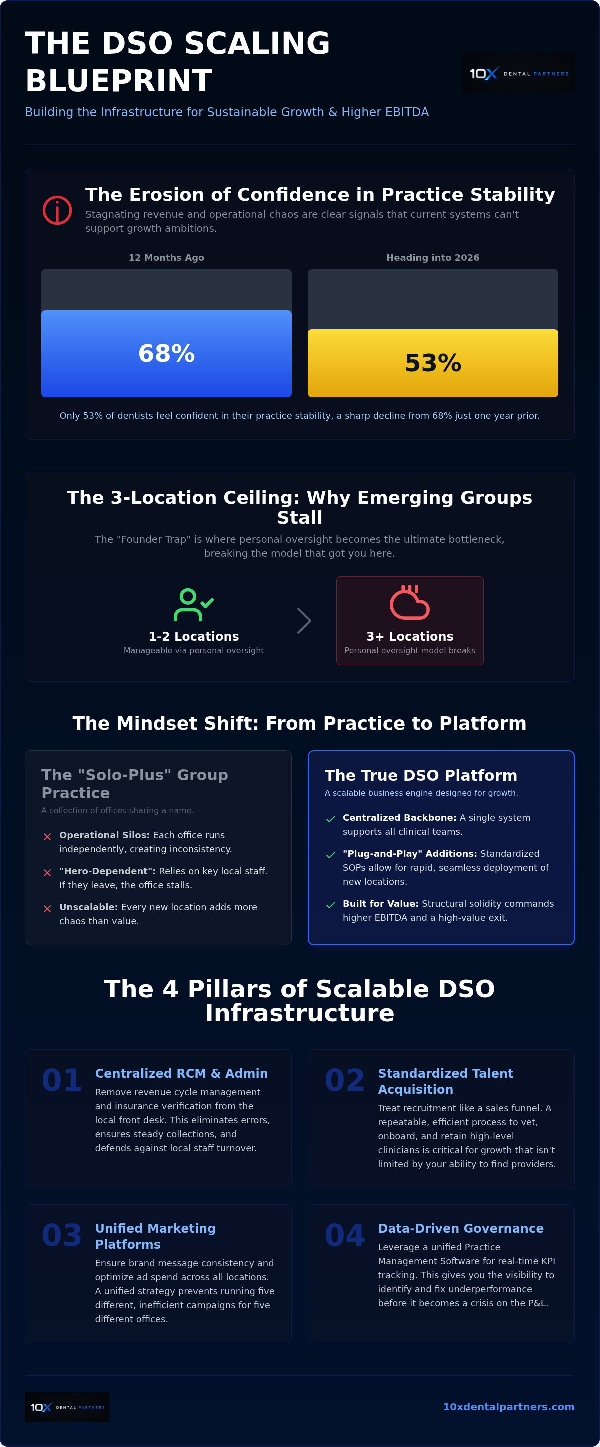 DSO infrastructure development
