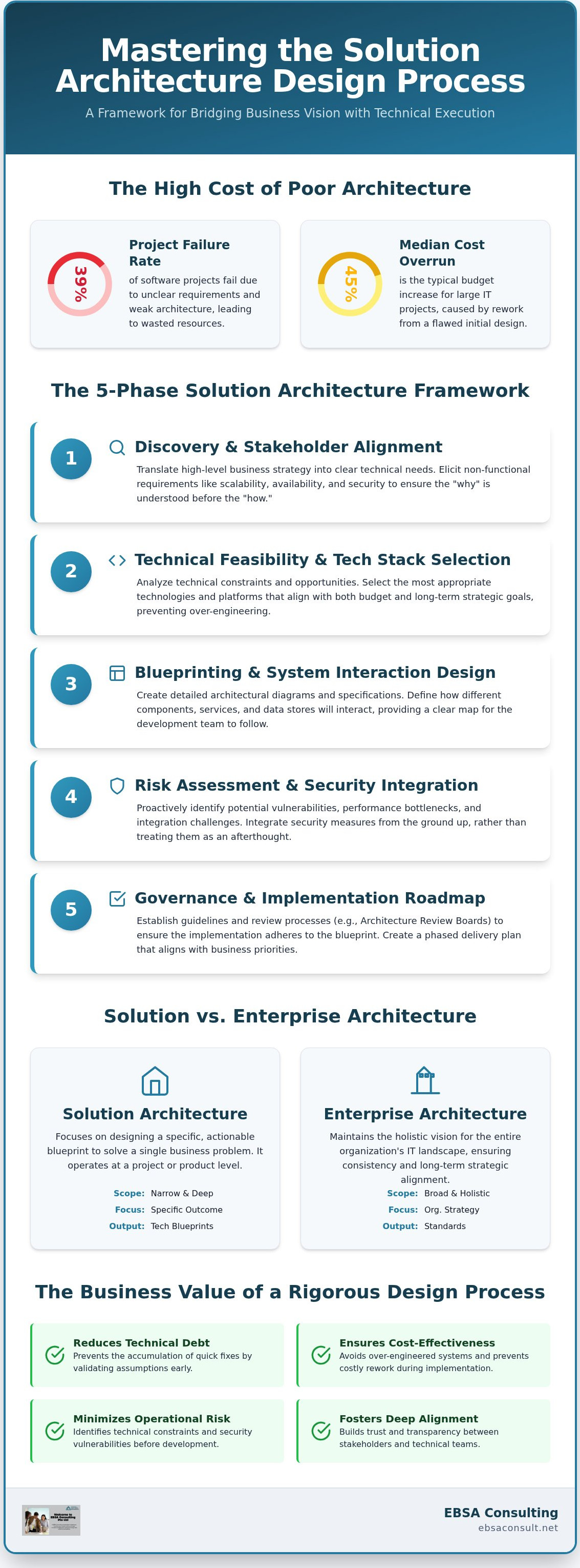 Solution architecture design process