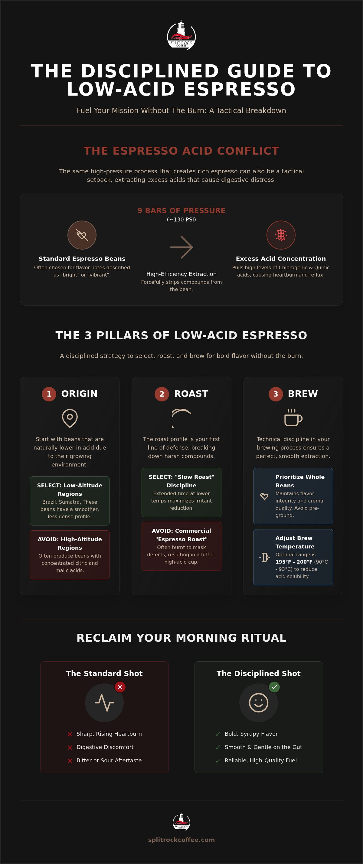 Making espresso with low acid coffee