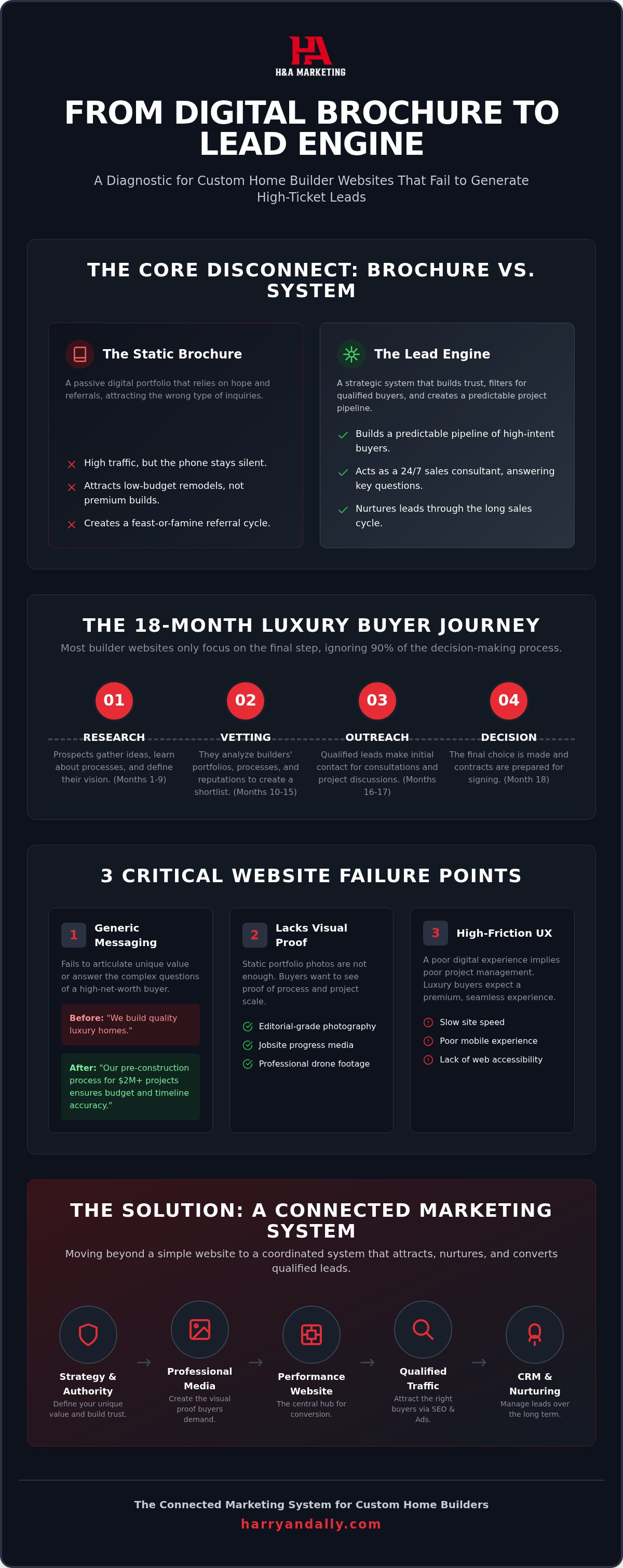 Custom home builder website not generating leads