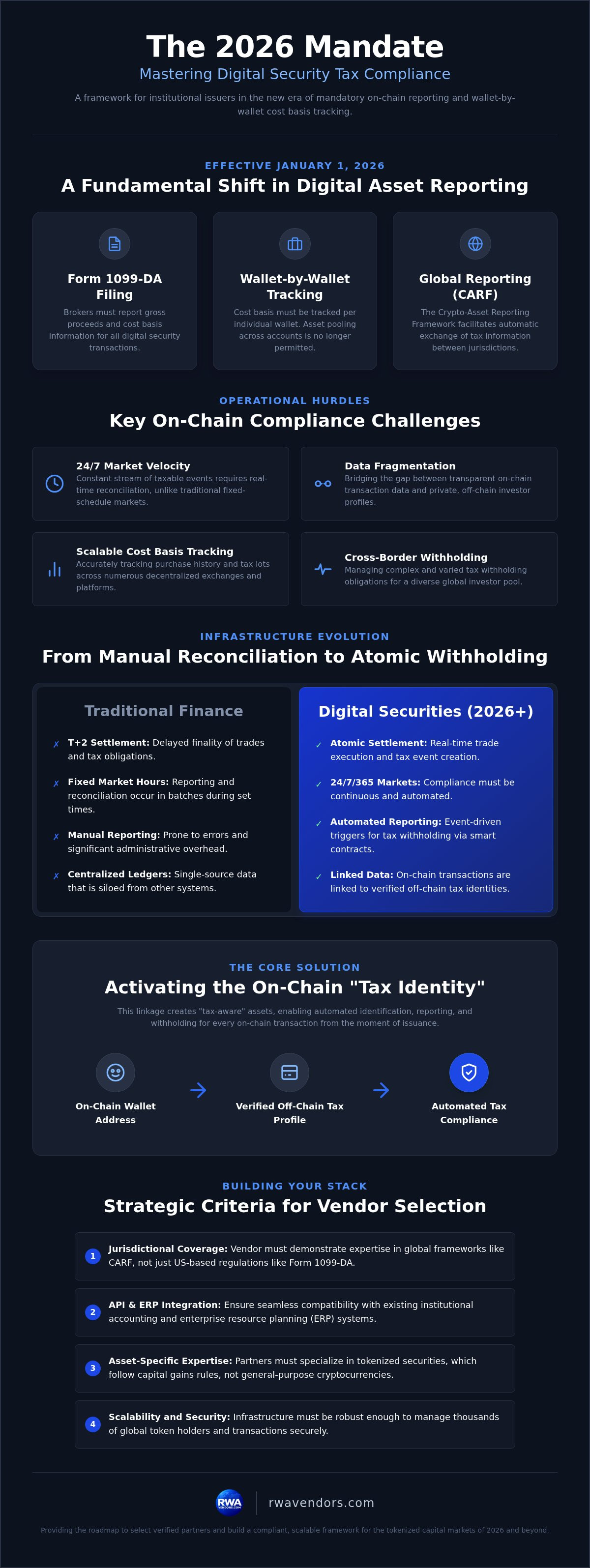 Digital security tax compliance
