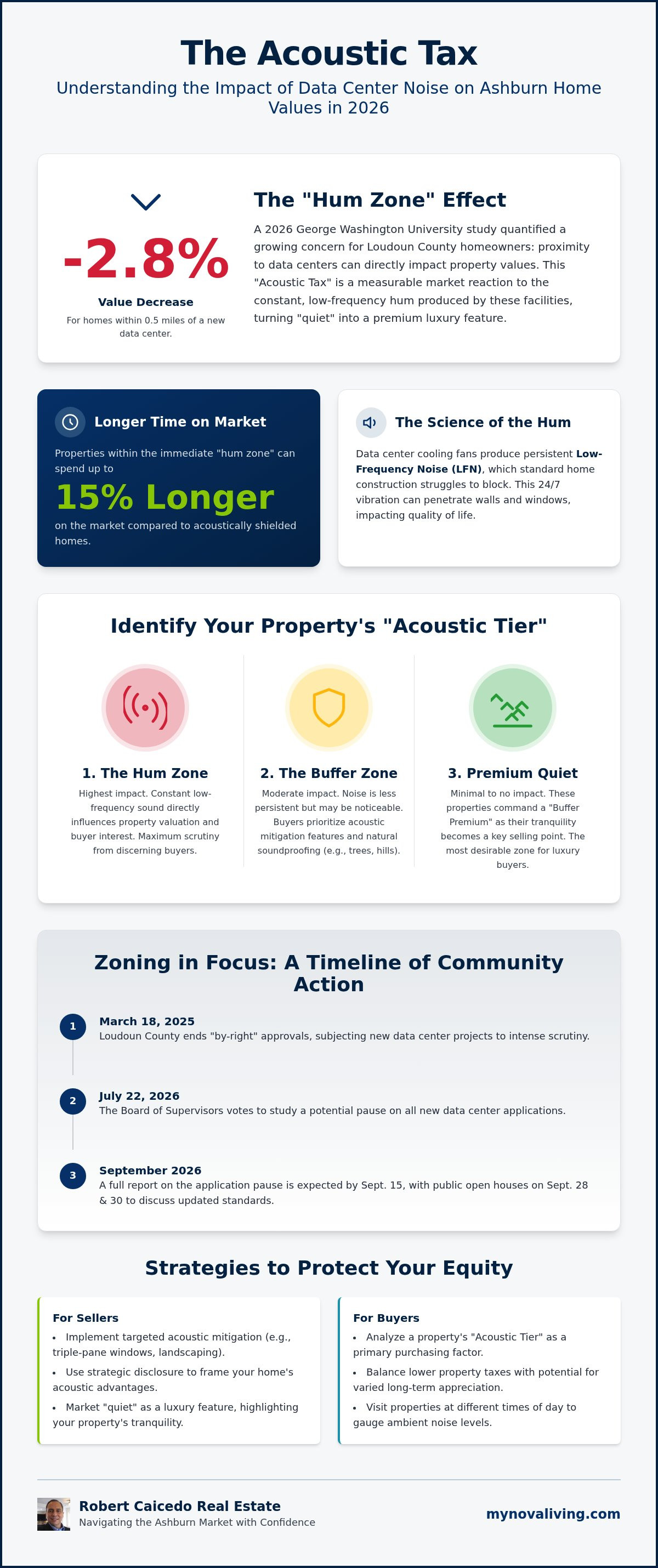 Impact of data center noise on Ashburn home values 2026