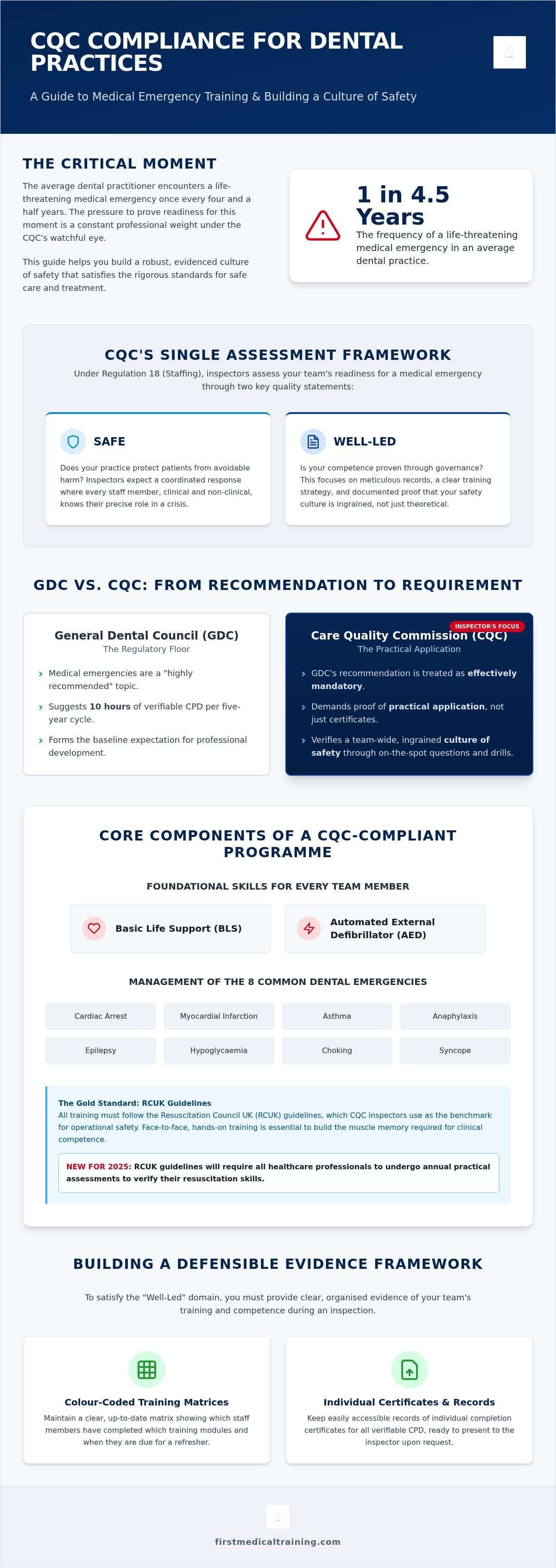 Cqc compliance medical emergency training