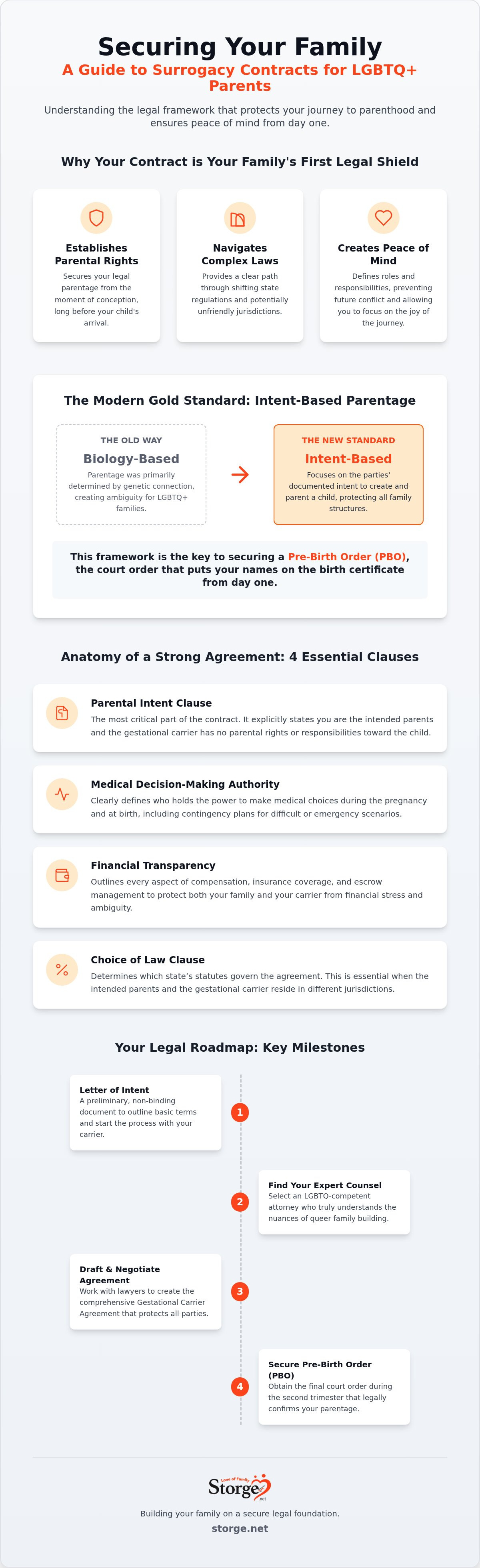 Understanding surrogacy contracts for LGBTQ parents