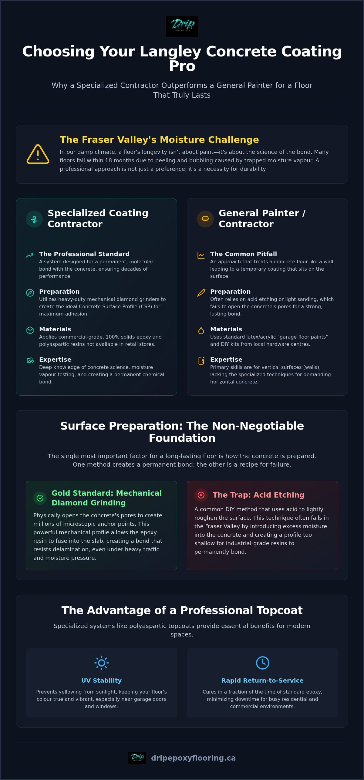 Concrete coating contractor Langley