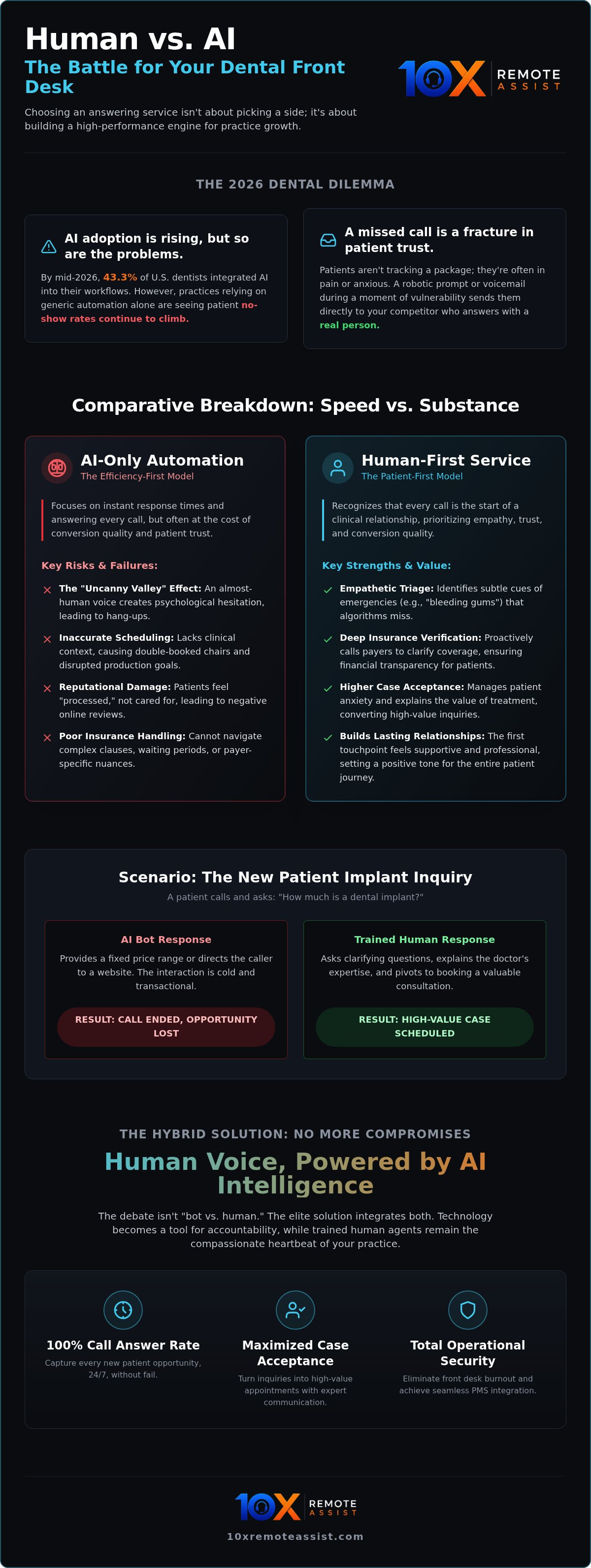 Human vs ai dental answering service