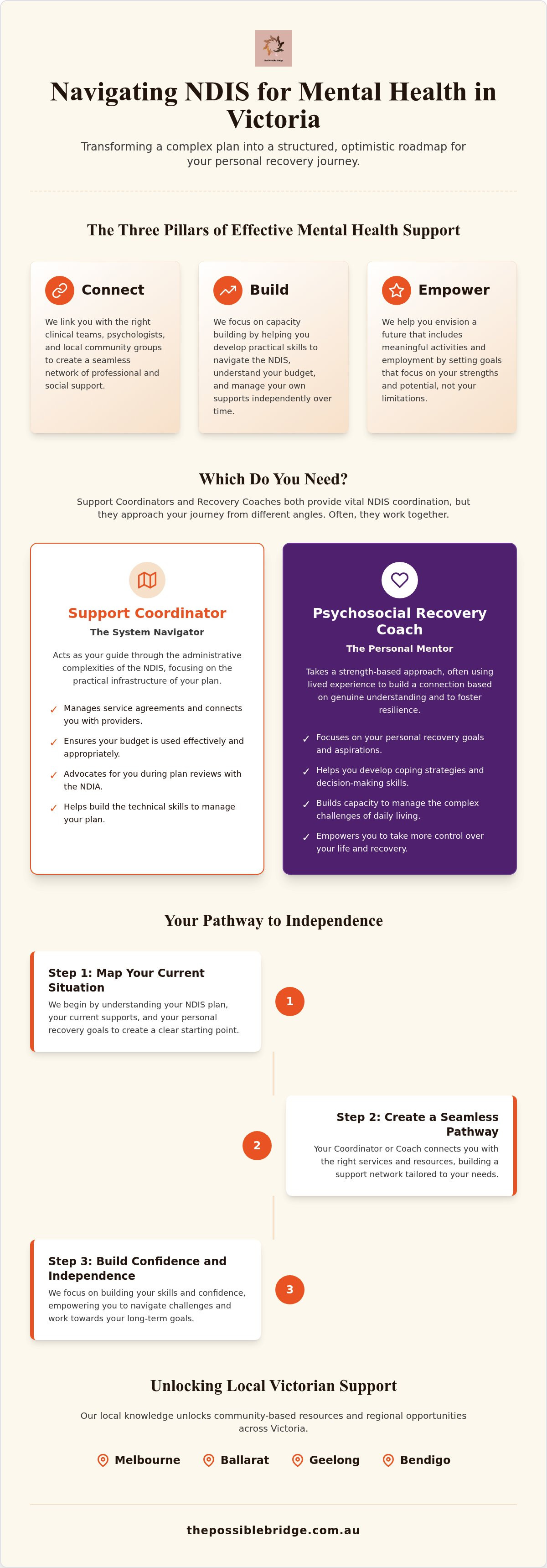 NDIS coordination for mental health