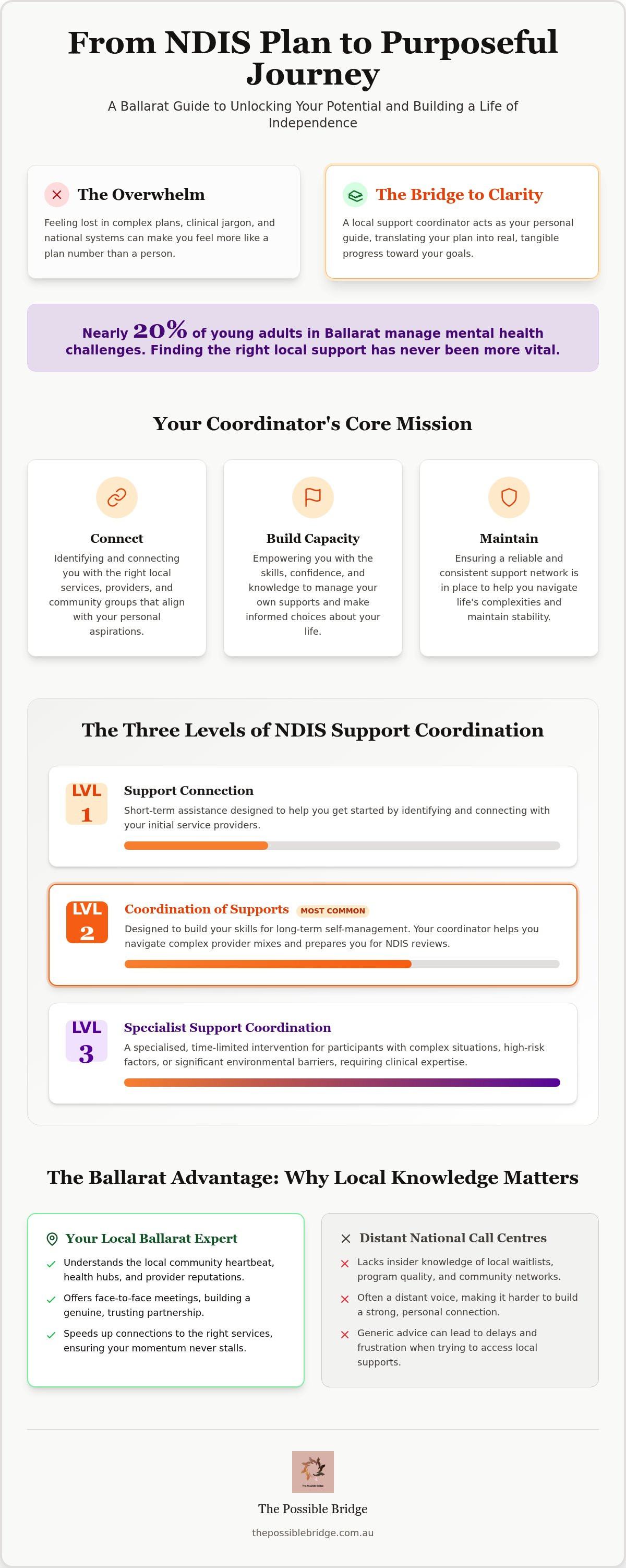 NDIS support coordinator Ballarat