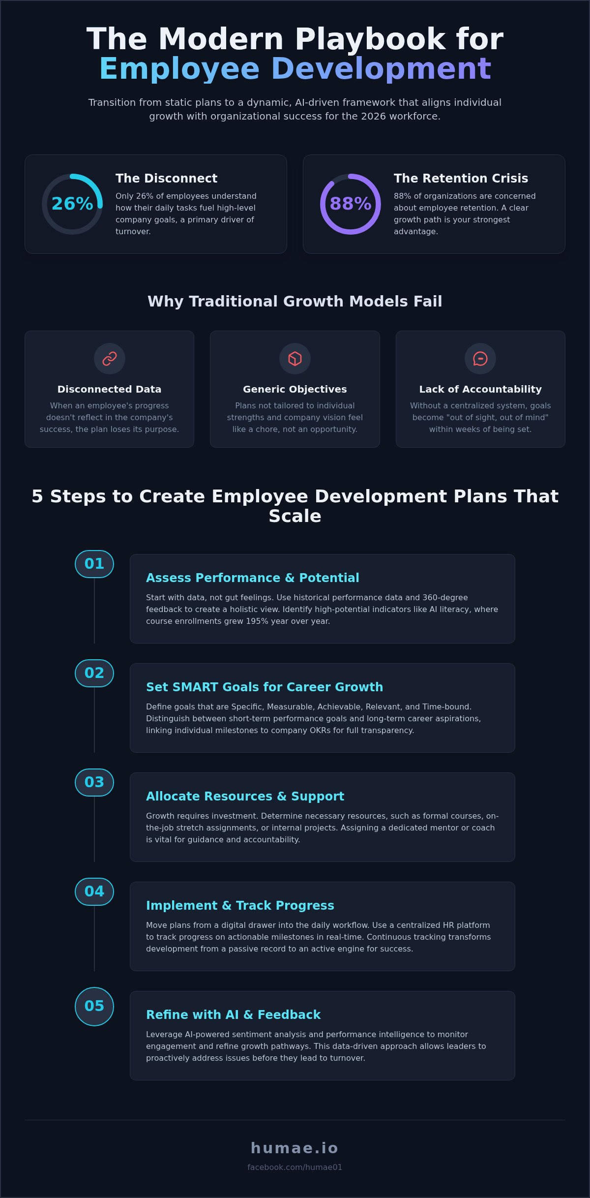 Creating employee development plans