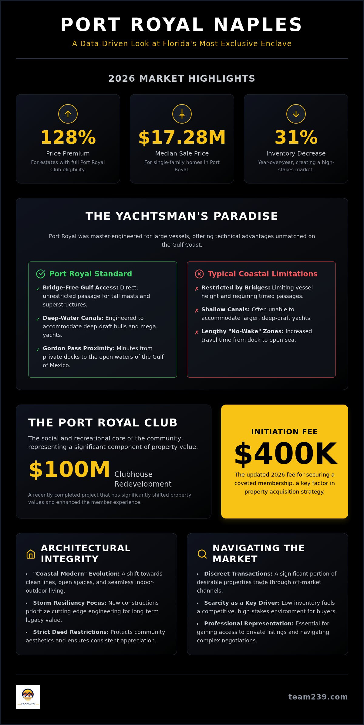 Port Royal Naples