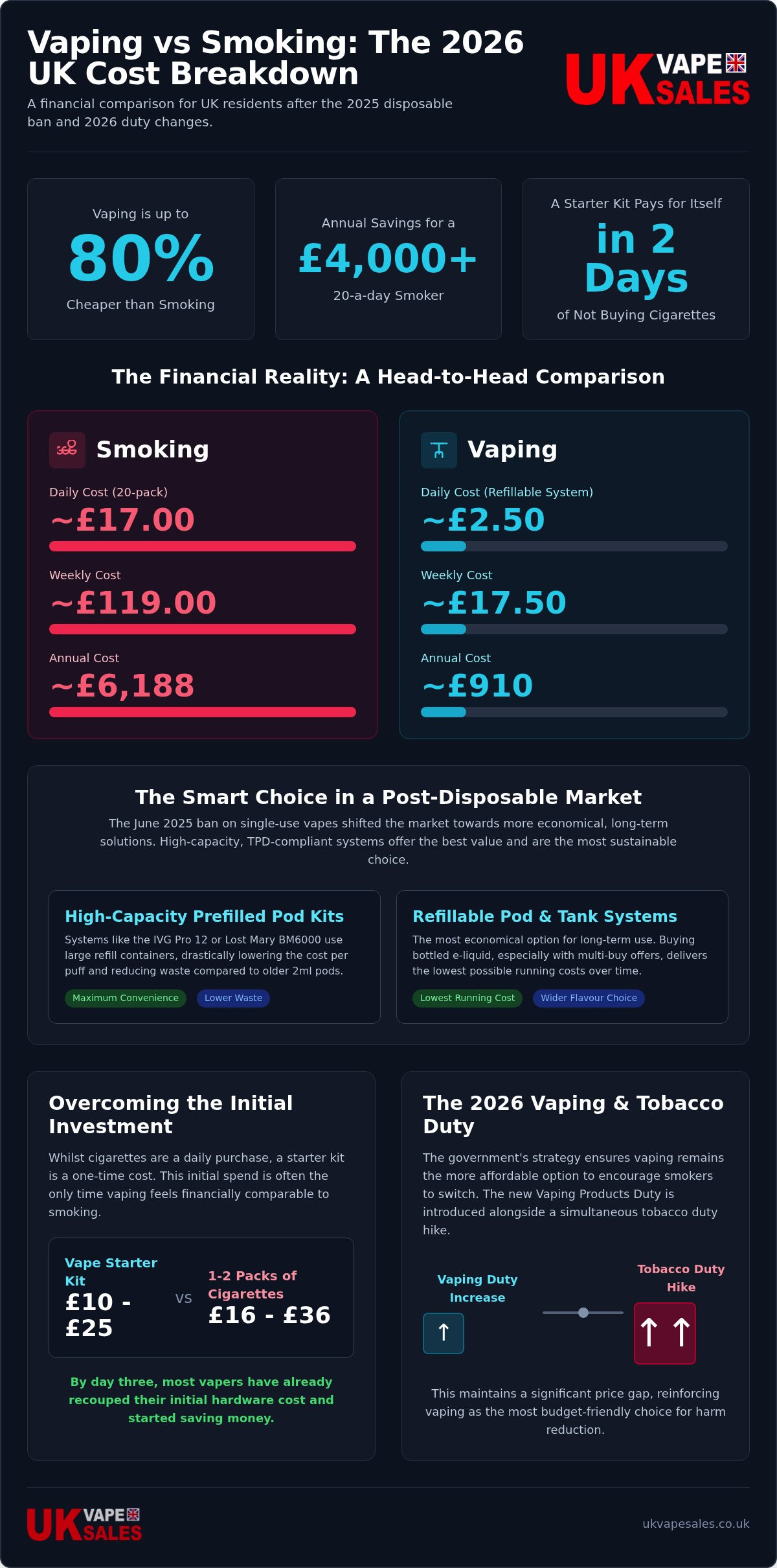 Cost of vaping vs smoking uk 2026