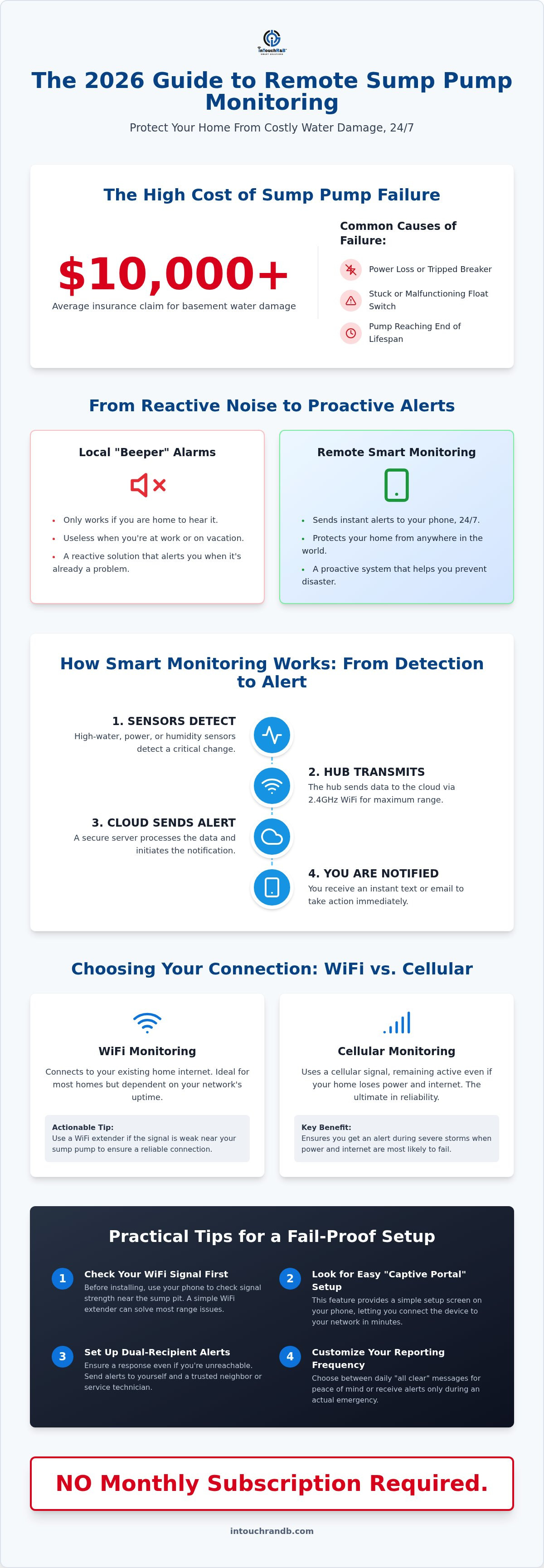 Remote sump pump monitoring