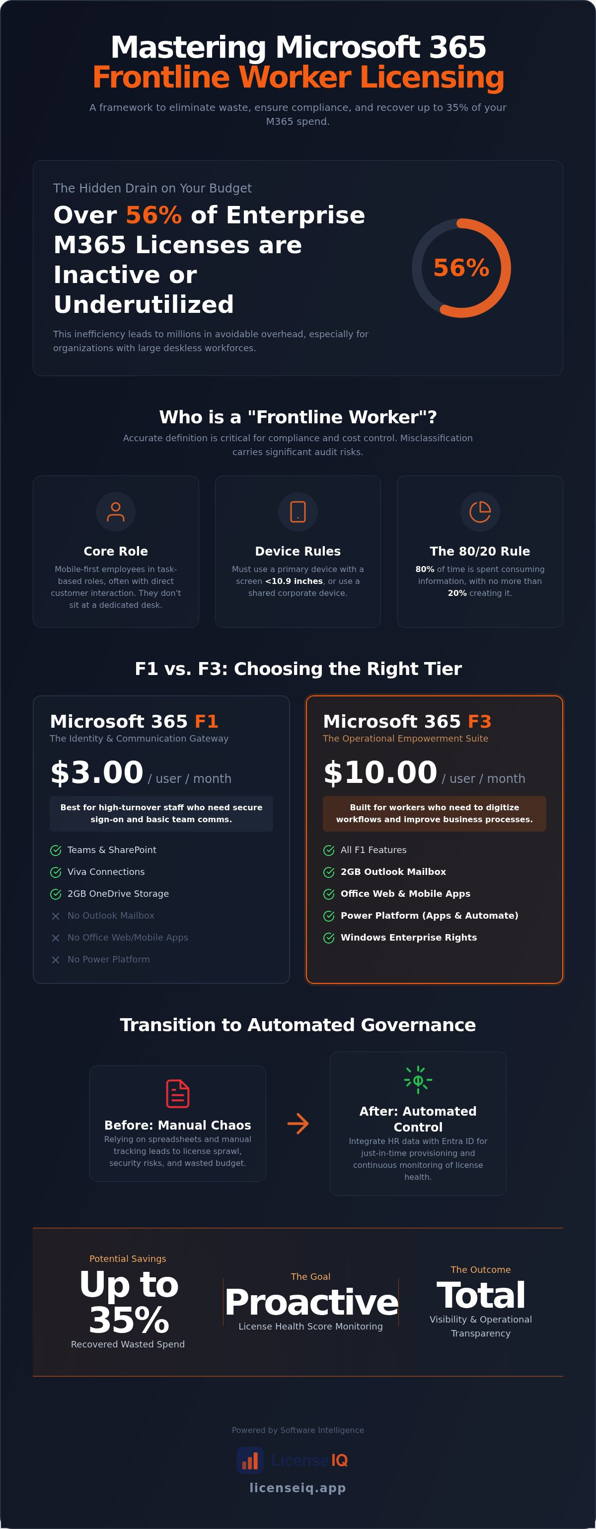 Microsoft 365 frontline worker license guide