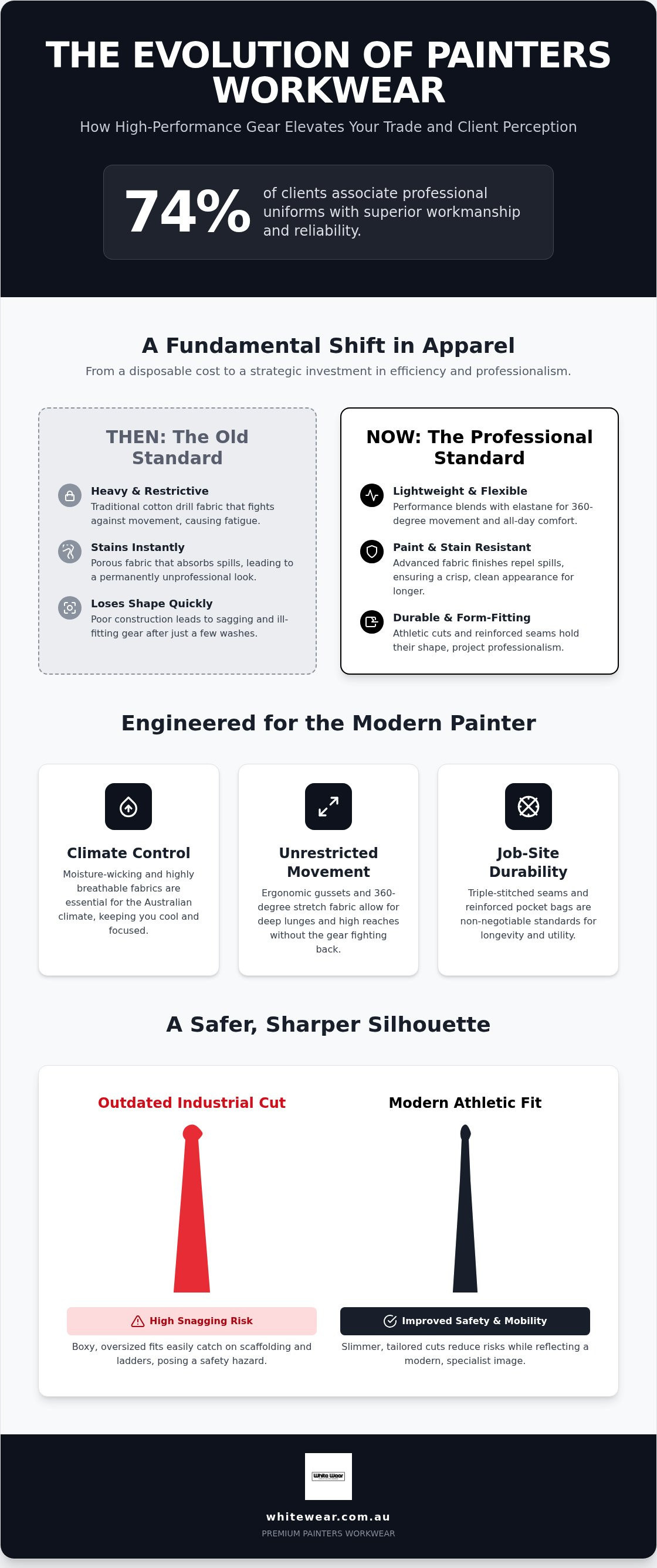 Commercial painters workwear