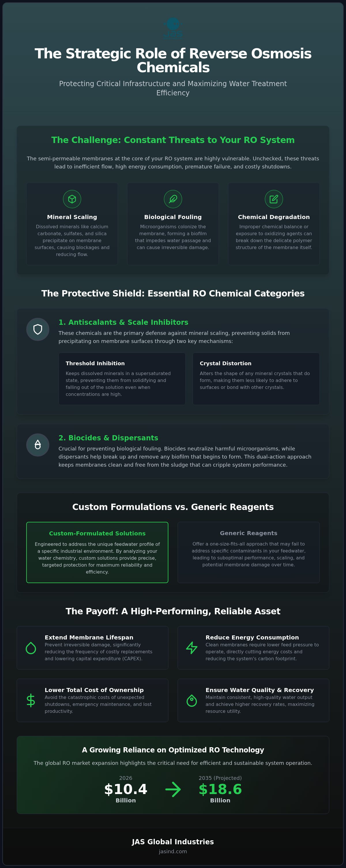 Reverse Osmosis Chemicals