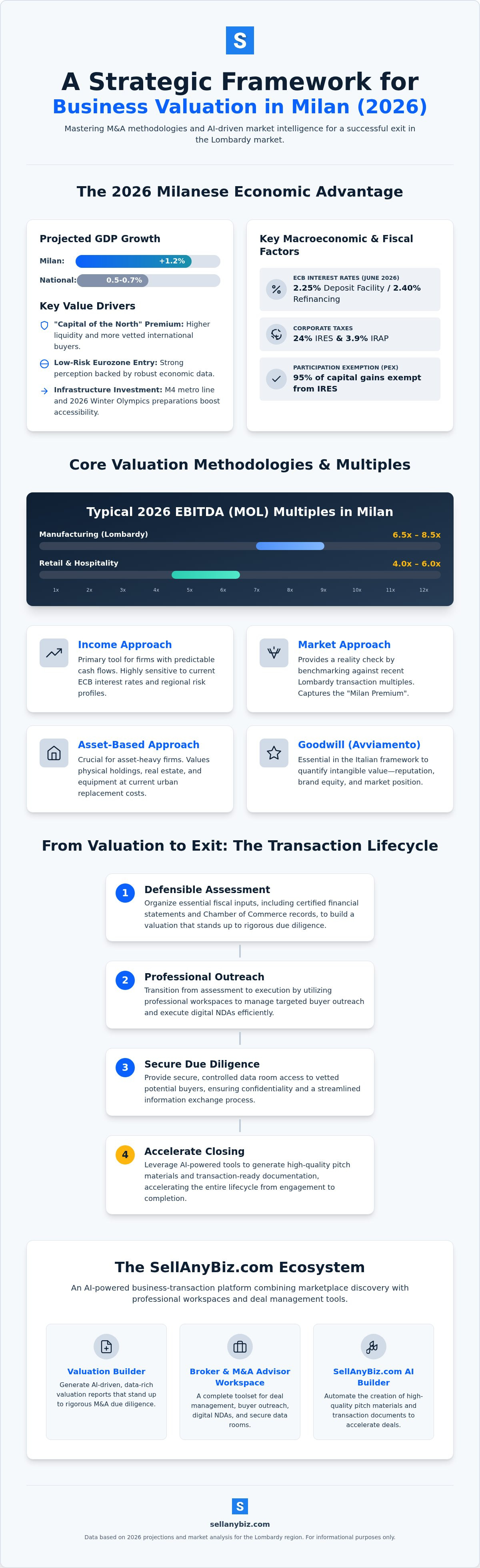 Business valuation Milan