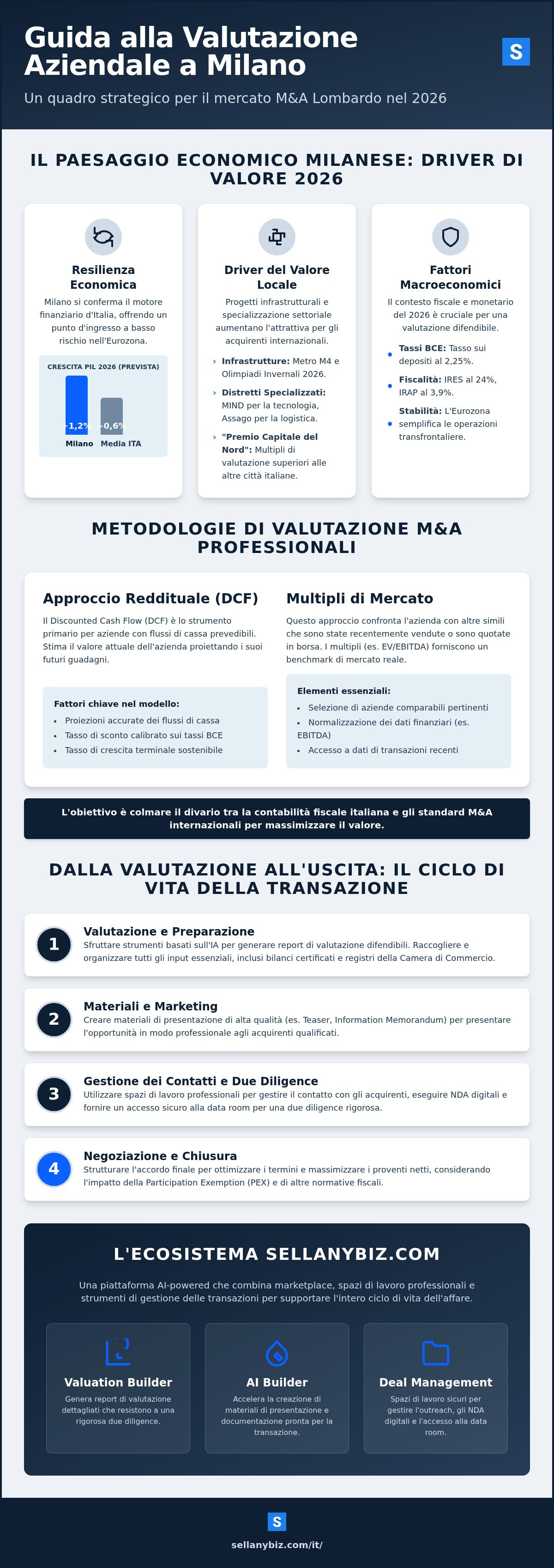 Valutazione aziendale Milano