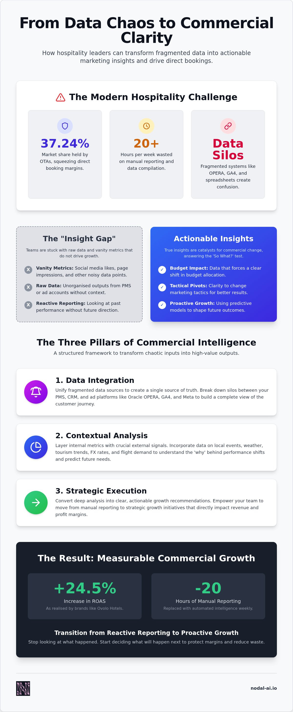 Actionable marketing insights