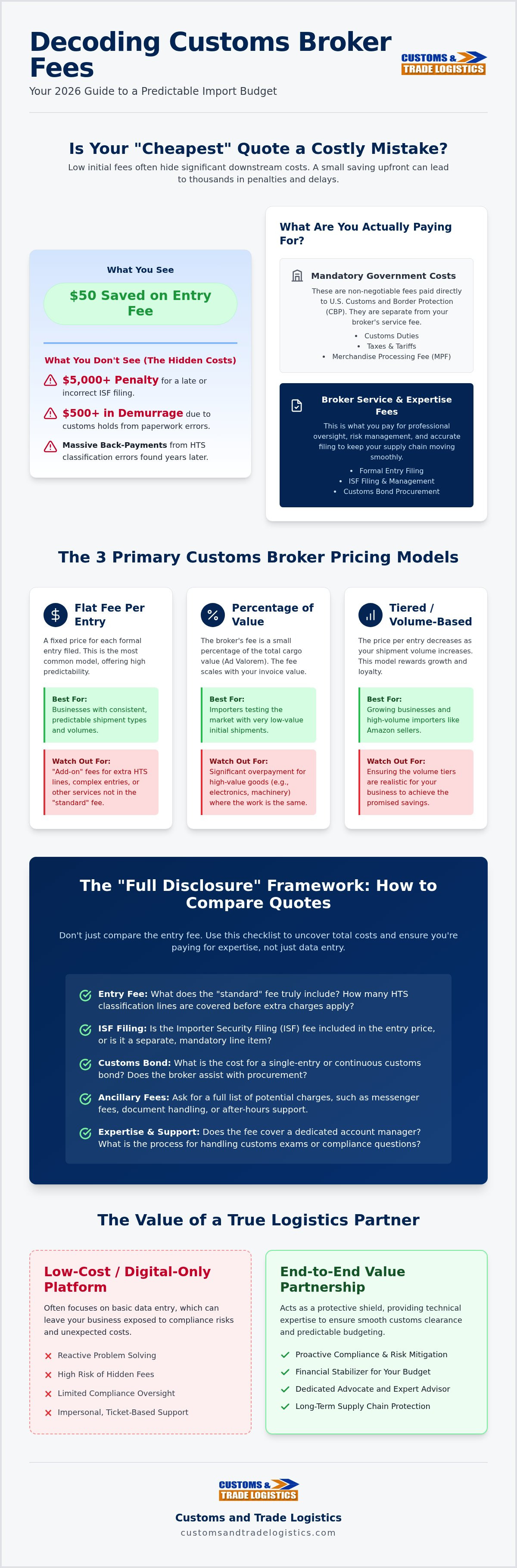 Customs broker pricing models explained