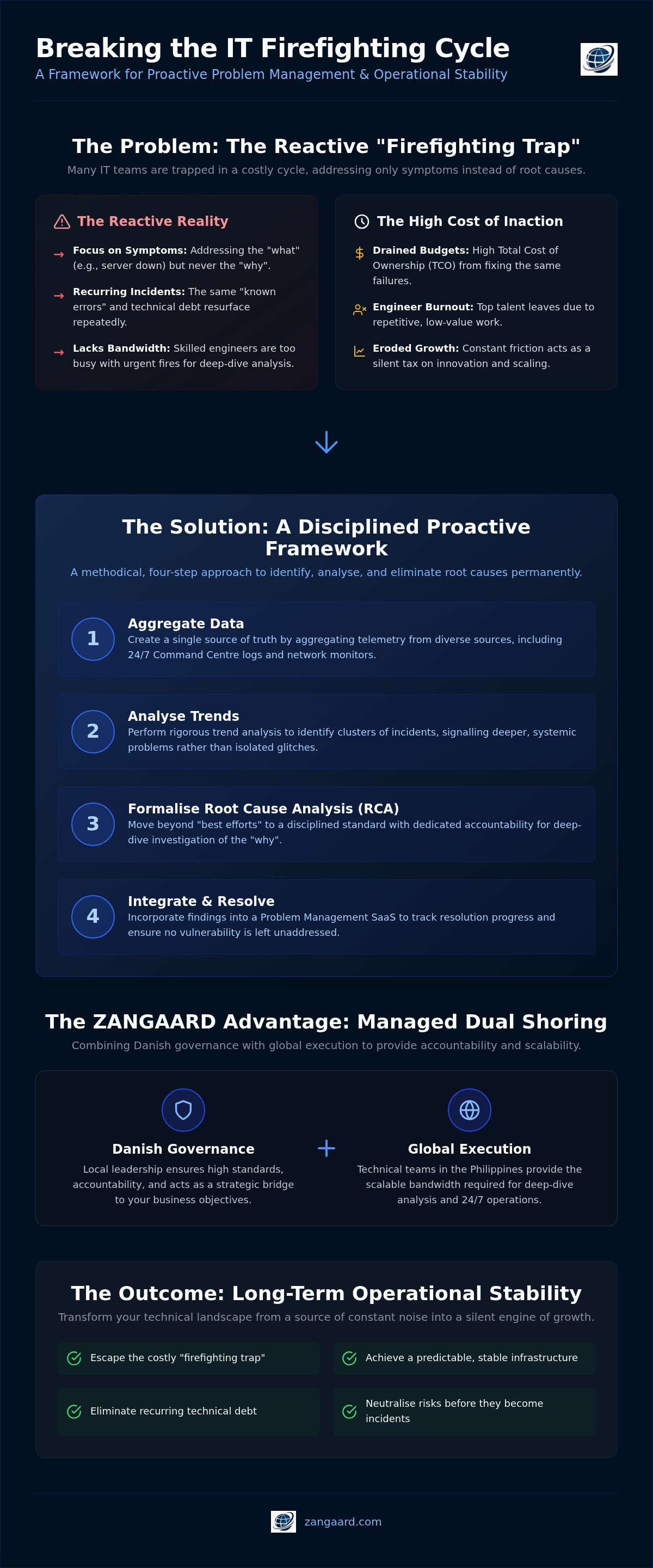 Proactive IT problem management