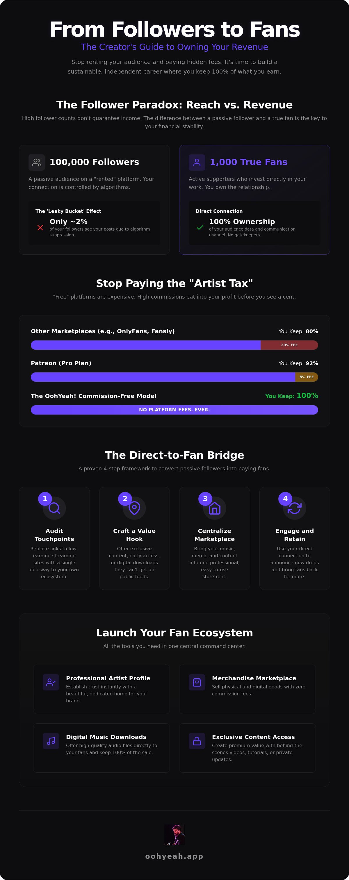Turn followers into paying fans