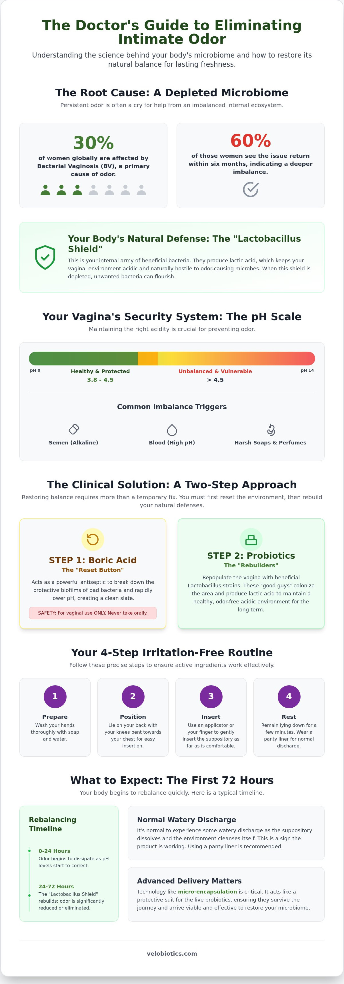 How to use probiotic suppositories for odor