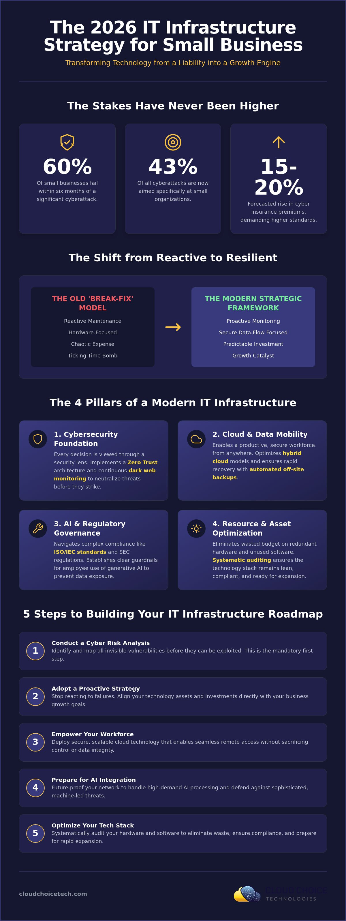 IT infrastructure strategy for small business