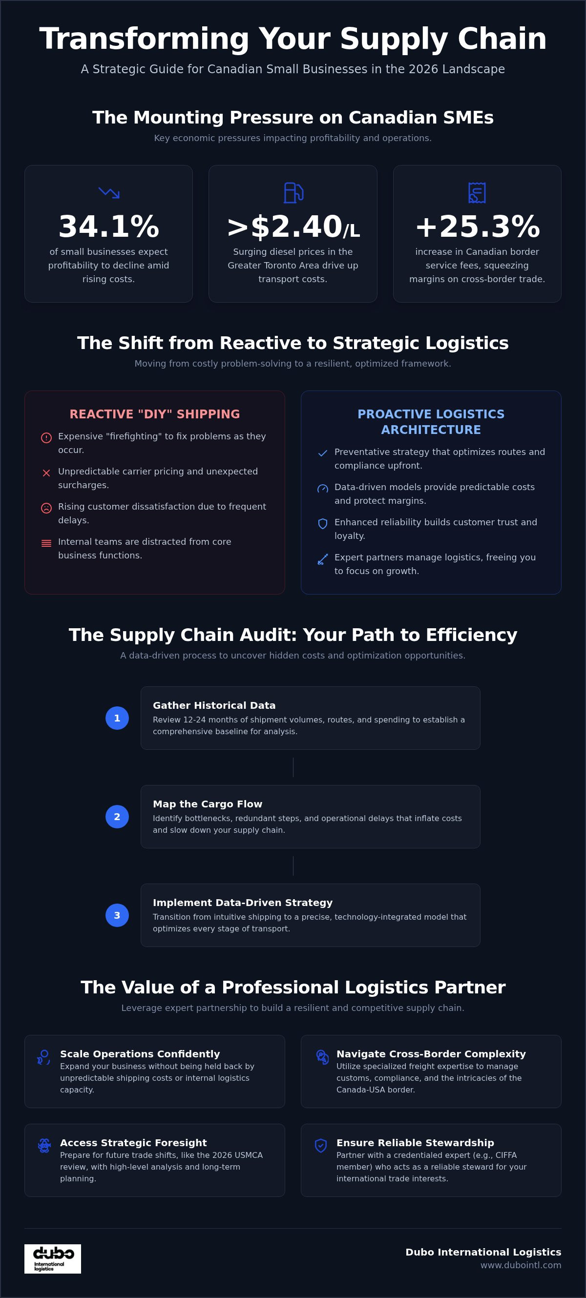 Logistics consulting for small business Canada