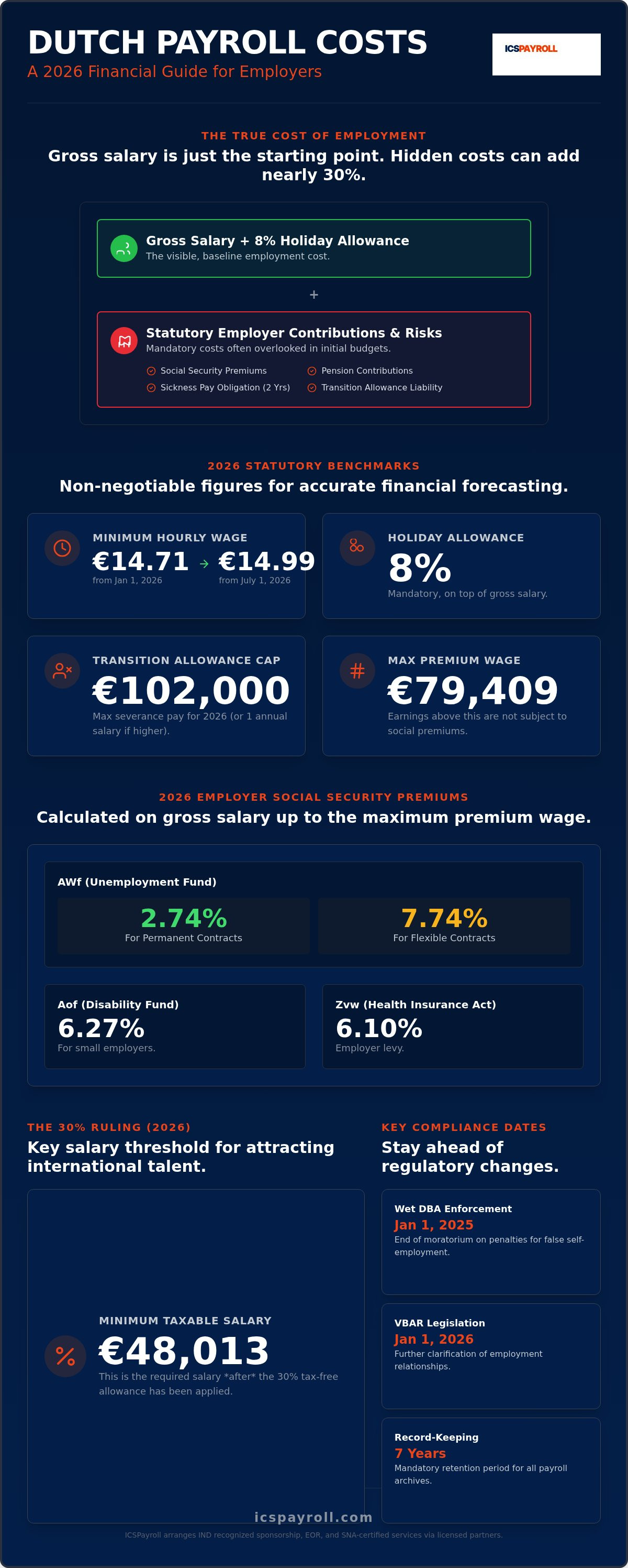 Netherlands payroll processing fees