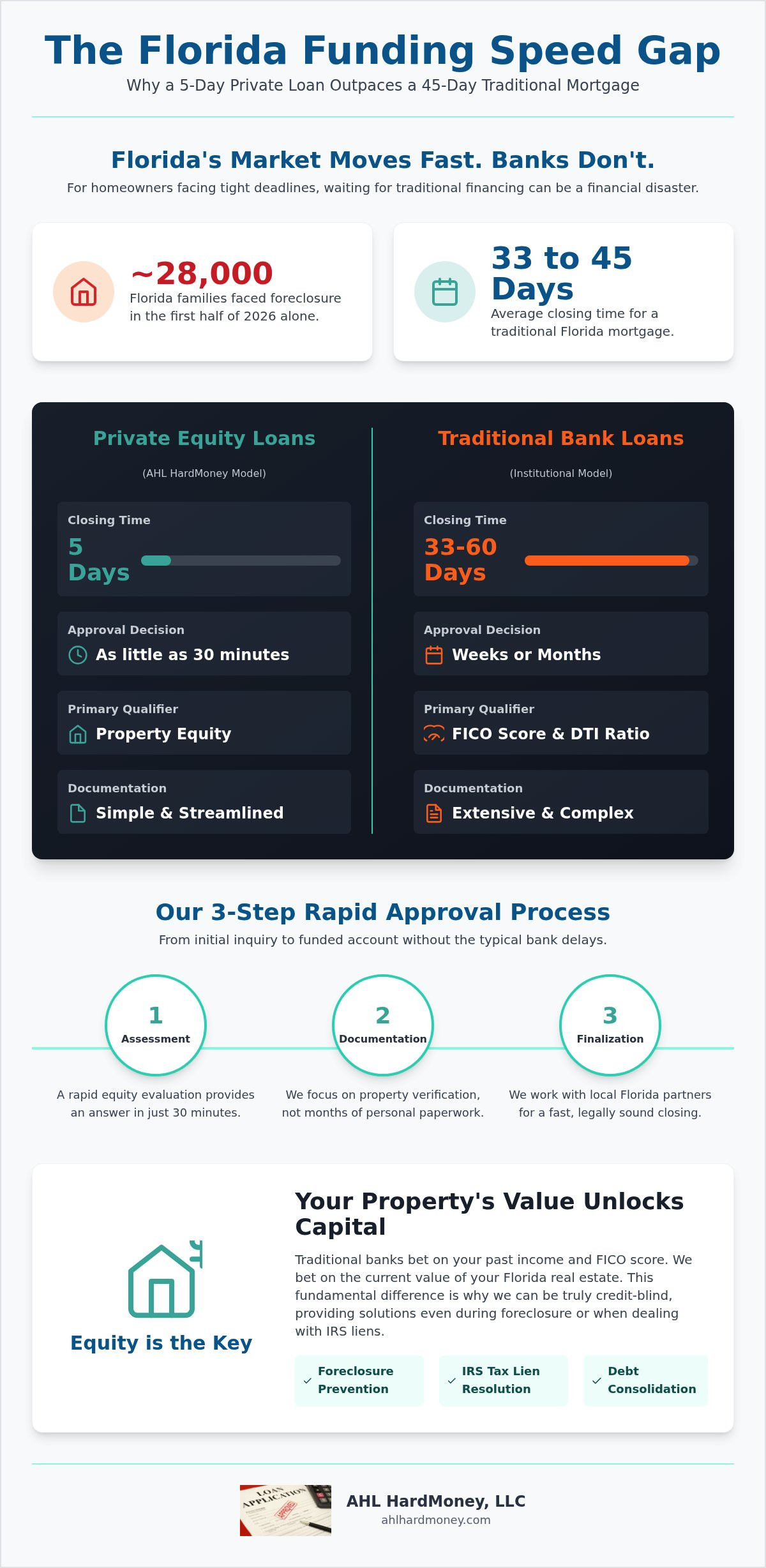 Quick closing private loans Florida