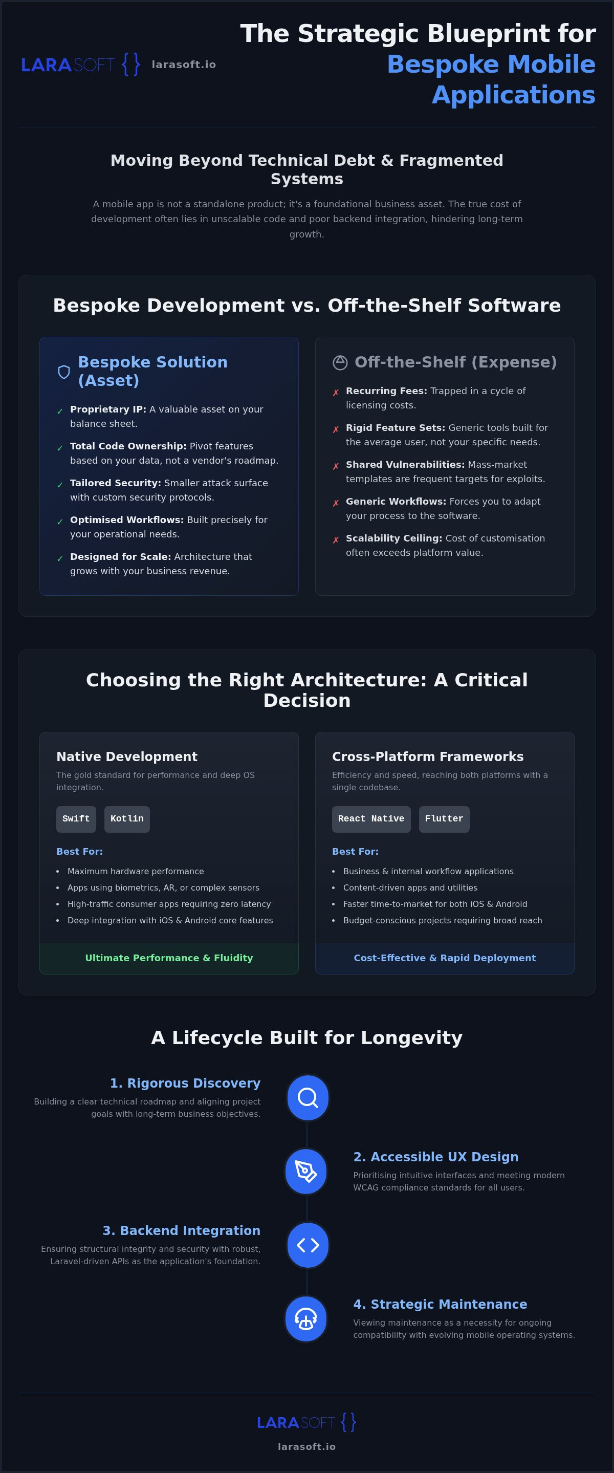 Bespoke mobile app development London