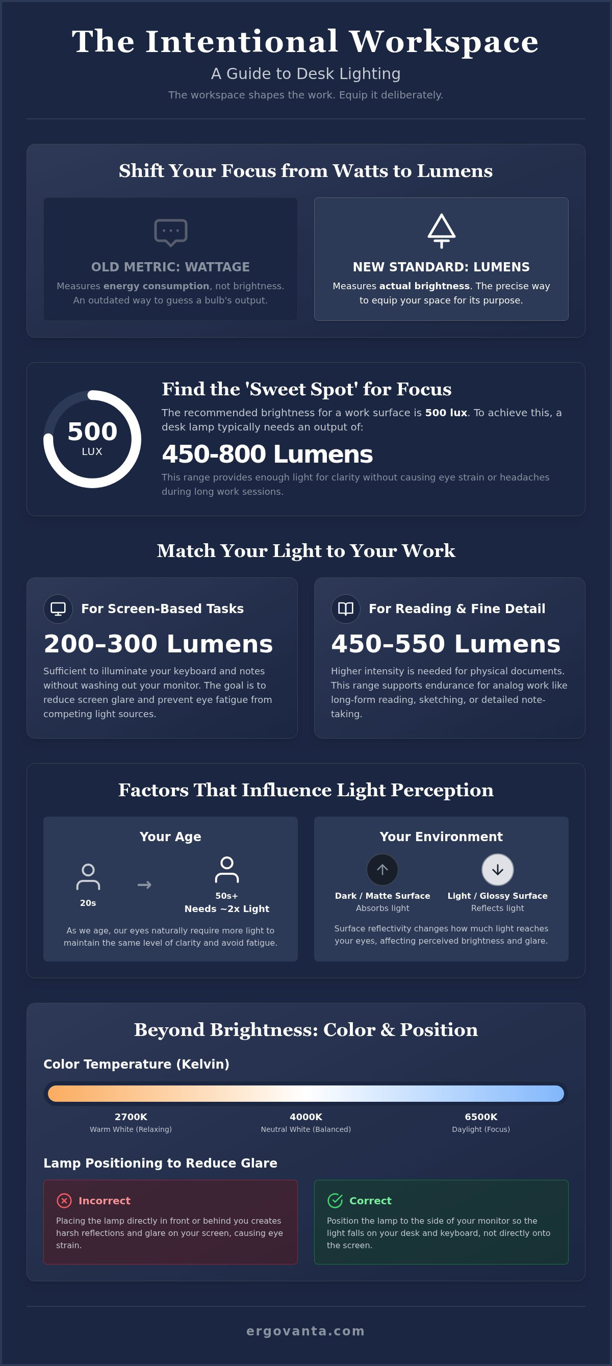 How many lumens does a desk lamp need