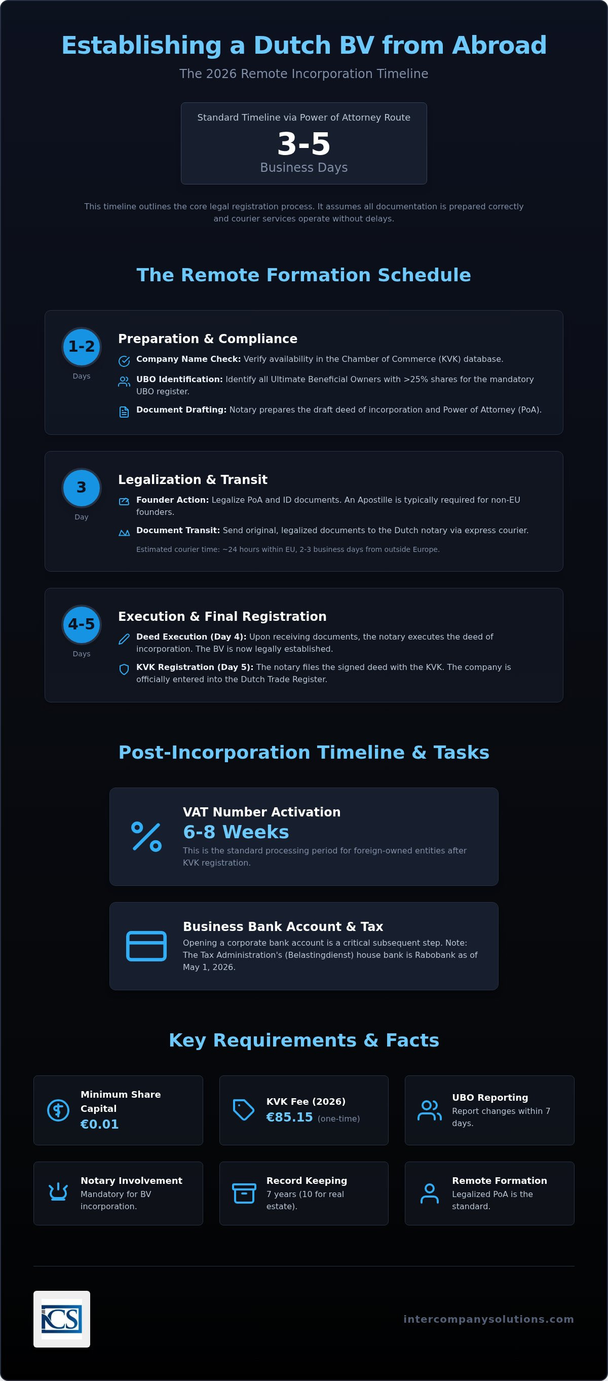 Dutch BV registration timeline