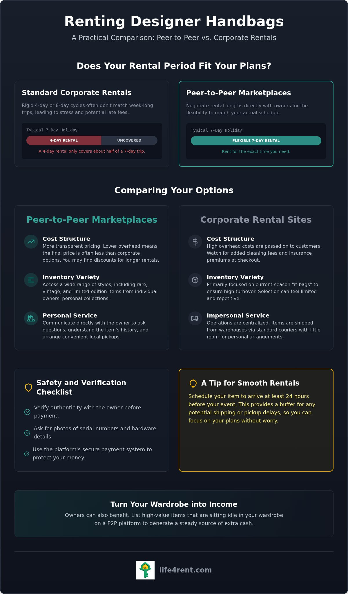 租赁设计师手袋:2026年P2P奢侈品指南 — infographic