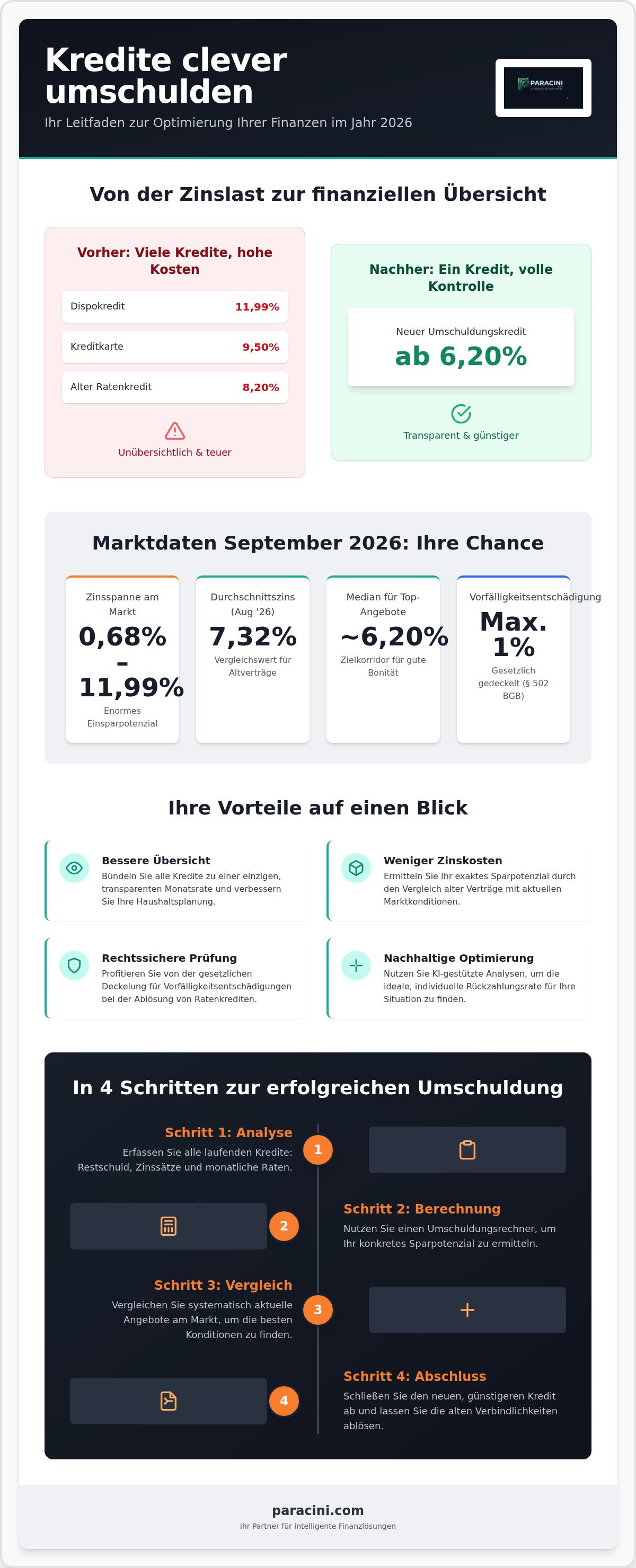 Umschuldungskredit rechner
