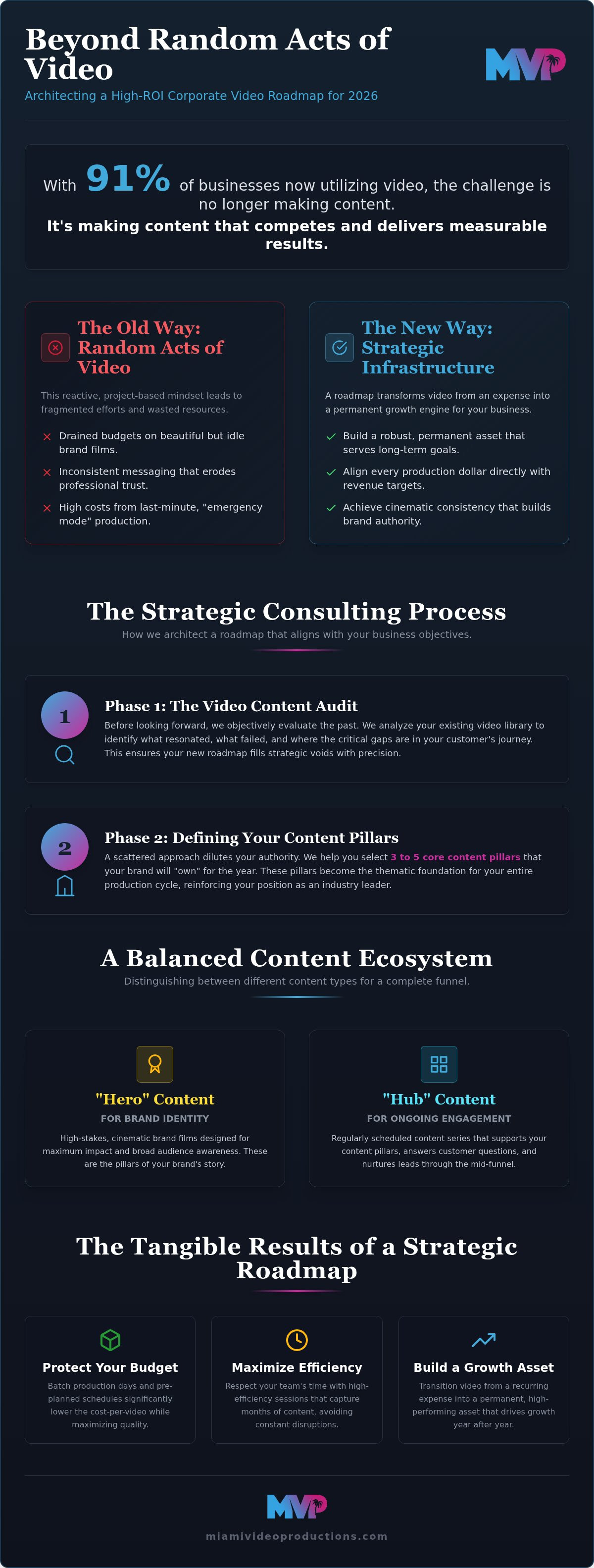 Video content roadmap consulting