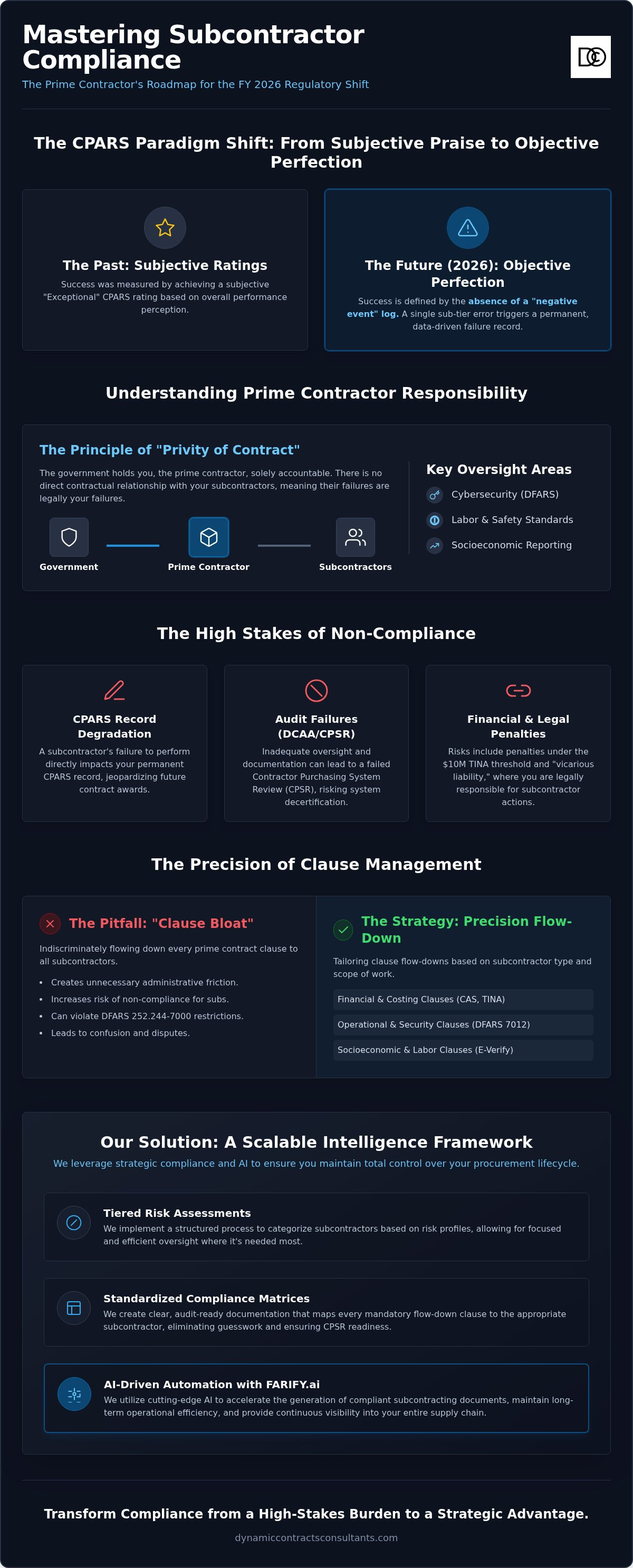 Prime contractor responsibility for subcontractor compliance