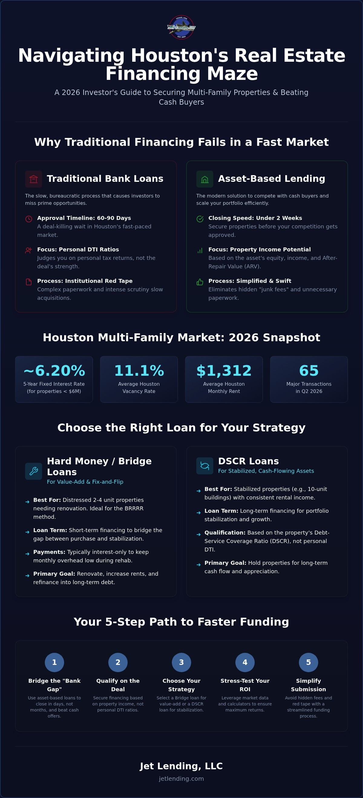 Financing for multi-family properties Houston