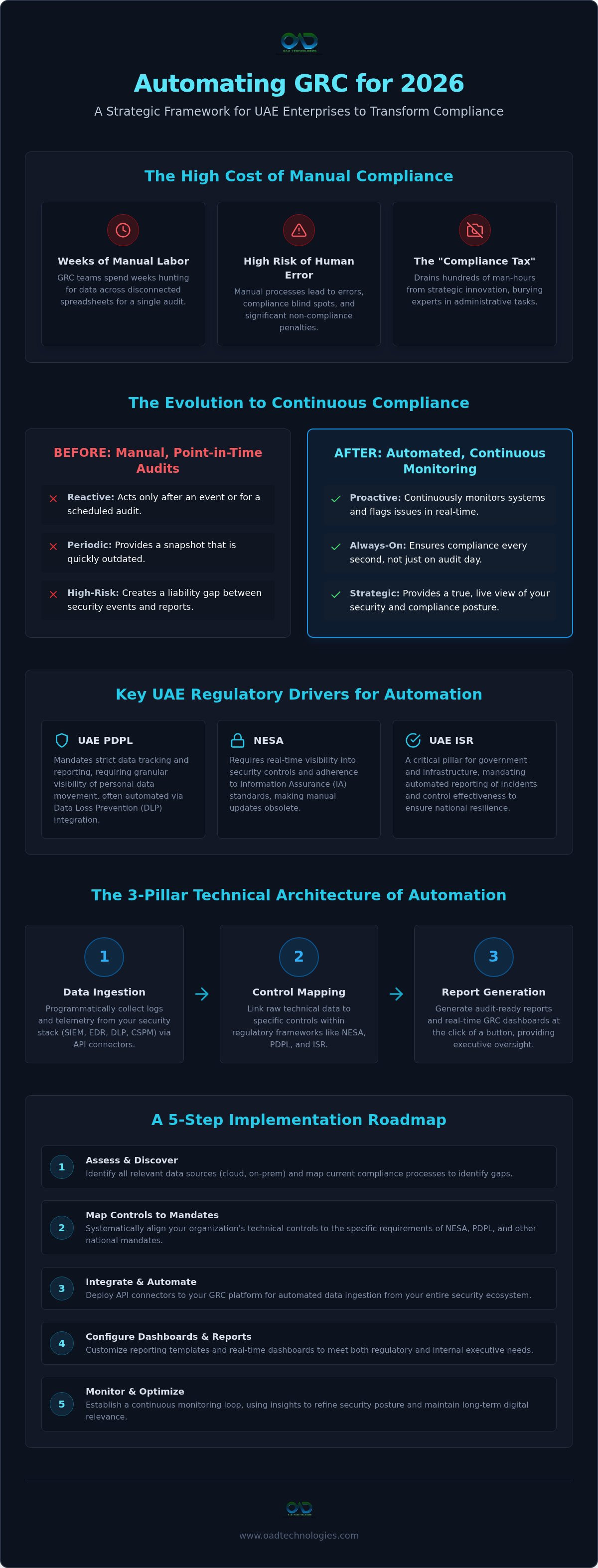 Compliance reporting automation