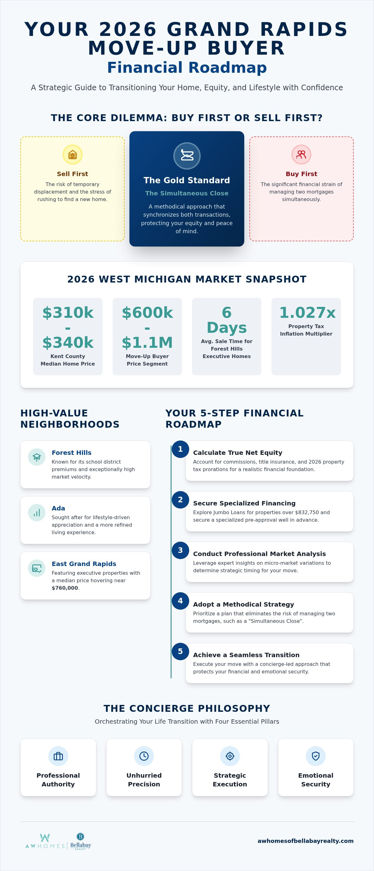 Move-up buyer financial planning Grand Rapids