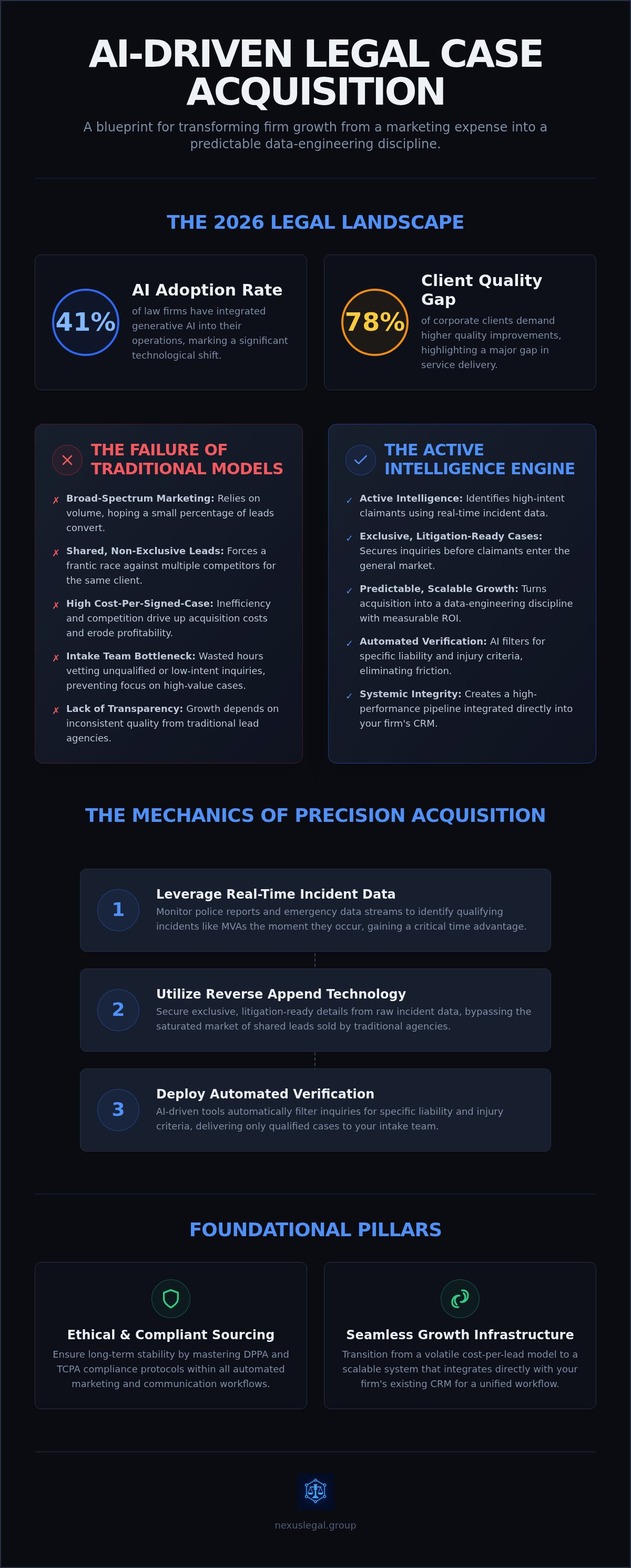 AI driven legal case acquisition