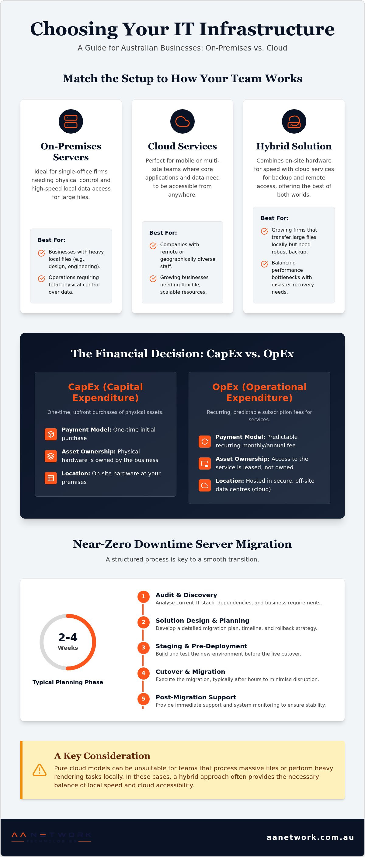 IT infrastructure planning for small business