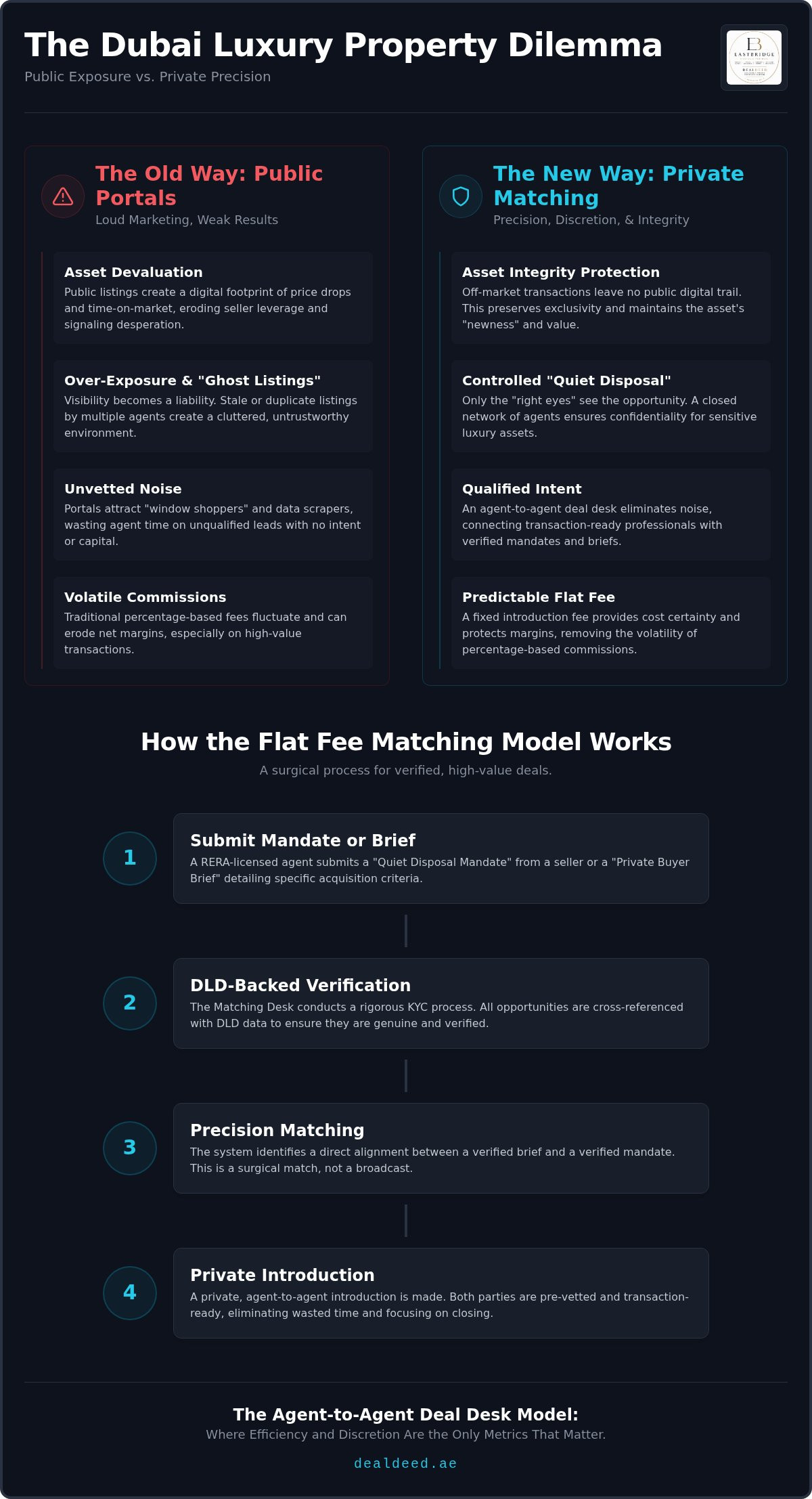 Flat fee real estate matching dubai