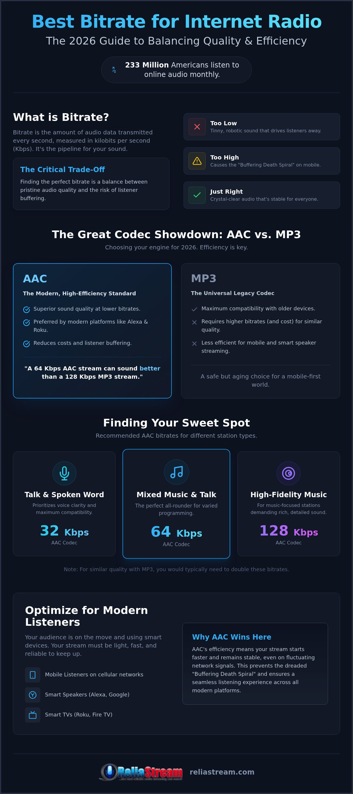 Best bitrate for internet radio