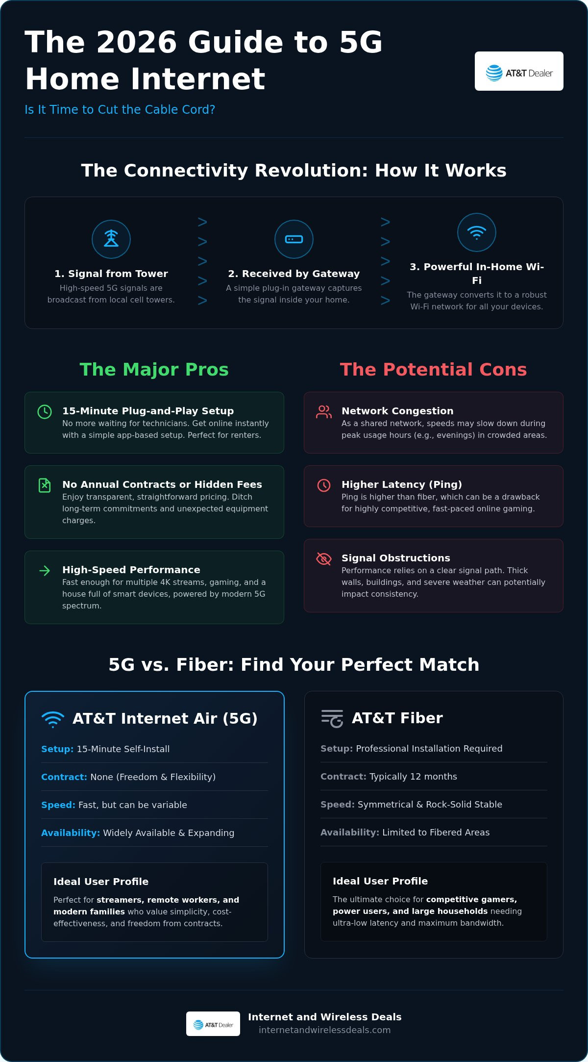 5G home internet pros cons
