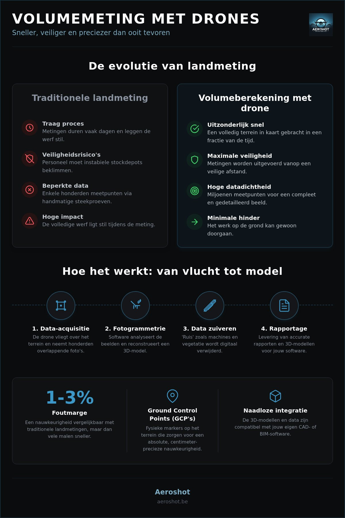 Volumeberekening met drone