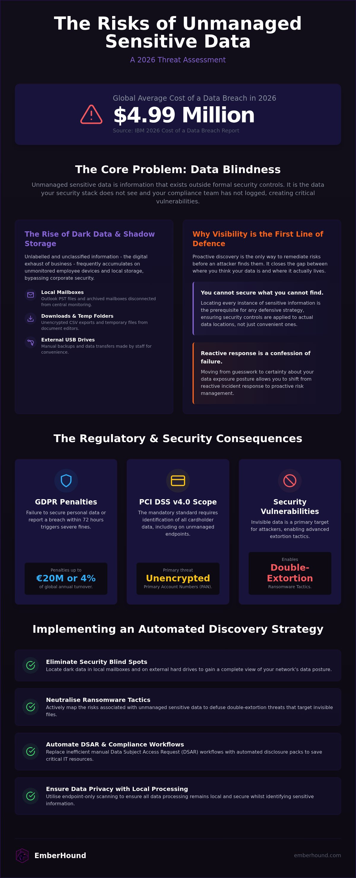 Risks of unmanaged sensitive data